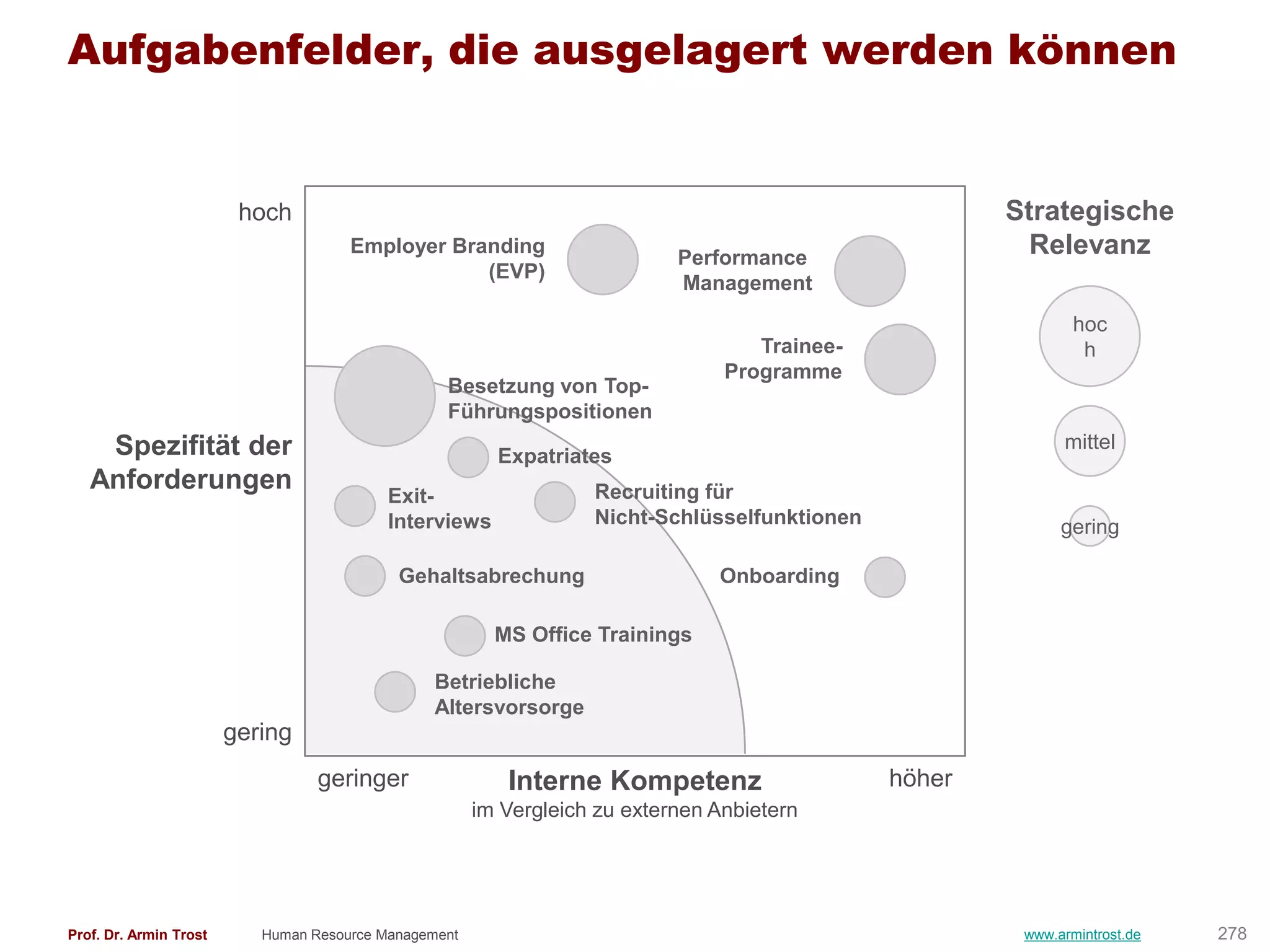 Aufgabenfelder, die ausgelagert werden können


                         hoch                                                                          Strategische
                                      Employer Branding
                                                                            Performance
                                                                                                         Relevanz
                                                  (EVP)
                                                                            Management
                                                                                                               hoc
                                                                                    Trainee-                    h
                                                                                 Programme
                                                  Besetzung von Top-
                                                  Führungspositionen
    Spezifität der                                                                                           mittel
                                                         Expatriates
   Anforderungen                                                   Recruiting für
                                           Exit-
                                           Interviews              Nicht-Schlüsselfunktionen                 gering

                                            Gehaltsabrechung                    Onboarding

                                                         MS Office Trainings

                                                Betriebliche
                                                Altersvorsorge
                        gering
                                  geringer                Interne Kompetenz                    höher
                                                       im Vergleich zu externen Anbietern




Prof. Dr. Armin Trost      Human Resource Management                                                    www.armintrost.de   278
 