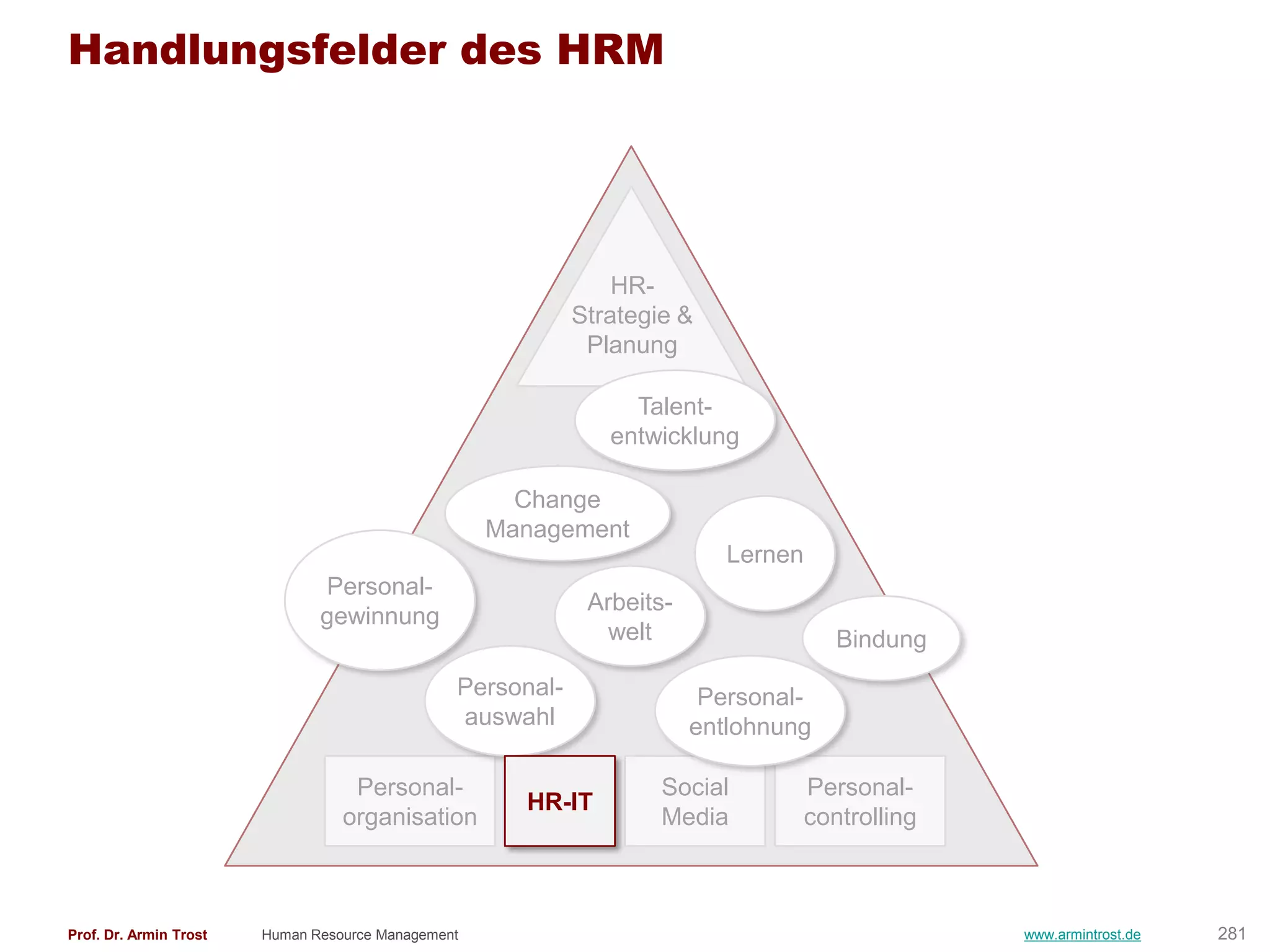 Handlungsfelder des HRM




                                                                HR-
                                                            Strategie &
                                                             Planung

                                                                 Talent-
                                                               entwicklung

                                                      Change
                                                    Management
                                                                           Lernen
                               Personal-
                                                             Arbeits-
                               gewinnung
                                                               welt                    Bindung
                                                Personal-                Personal-
                                                auswahl                 entlohnung

                                   Personal-                        Social          Personal-
                                                      HR-IT
                                  organisation                      Media           controlling



Prof. Dr. Armin Trost   Human Resource Management                                                 www.armintrost.de   281
 