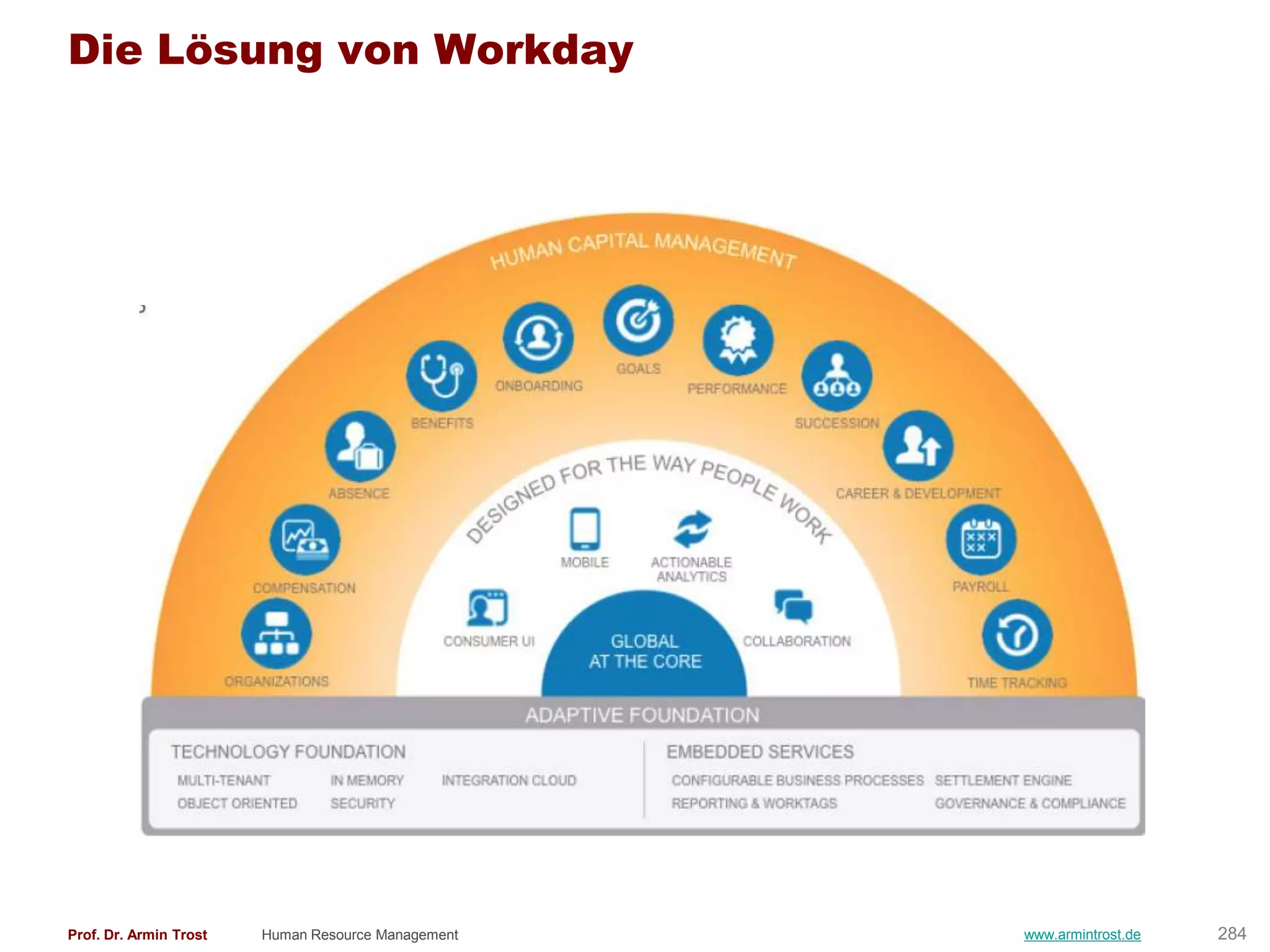 Die Lösung von Workday




Prof. Dr. Armin Trost   Human Resource Management   www.armintrost.de   284
 