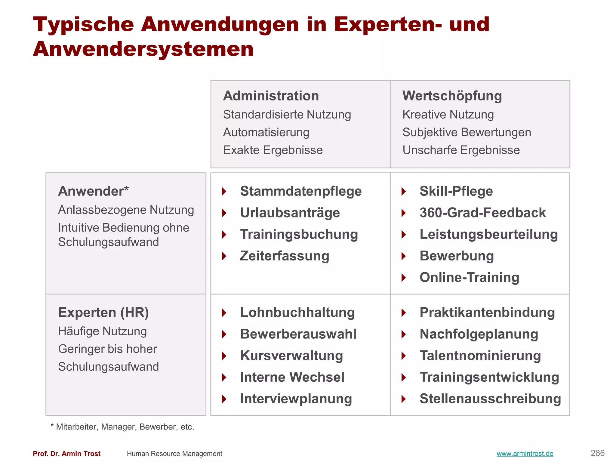 Typische Anwendungen in Experten- und
Anwendersystemen

                                                     Administration            Wertschöpfung
                                                     Standardisierte Nutzung   Kreative Nutzung
                                                     Automatisierung           Subjektive Bewertungen
                                                     Exakte Ergebnisse         Unscharfe Ergebnisse


       Anwender*                                 Stammdatenpflege              Skill-Pflege
       Anlassbezogene Nutzung                    Urlaubsanträge                360-Grad-Feedback
       Intuitive Bedienung ohne
                                                 Trainingsbuchung              Leistungsbeurteilung
       Schulungsaufwand
                                                 Zeiterfassung                 Bewerbung
                                                                                Online-Training

       Experten (HR)                             Lohnbuchhaltung               Praktikantenbindung
       Häufige Nutzung                           Bewerberauswahl               Nachfolgeplanung
       Geringer bis hoher
                                                 Kursverwaltung                Talentnominierung
       Schulungsaufwand
                                                 Interne Wechsel               Trainingsentwicklung
                                                 Interviewplanung              Stellenausschreibung
     * Mitarbeiter, Manager, Bewerber, etc.


Prof. Dr. Armin Trost    Human Resource Management                                              www.armintrost.de   286
 