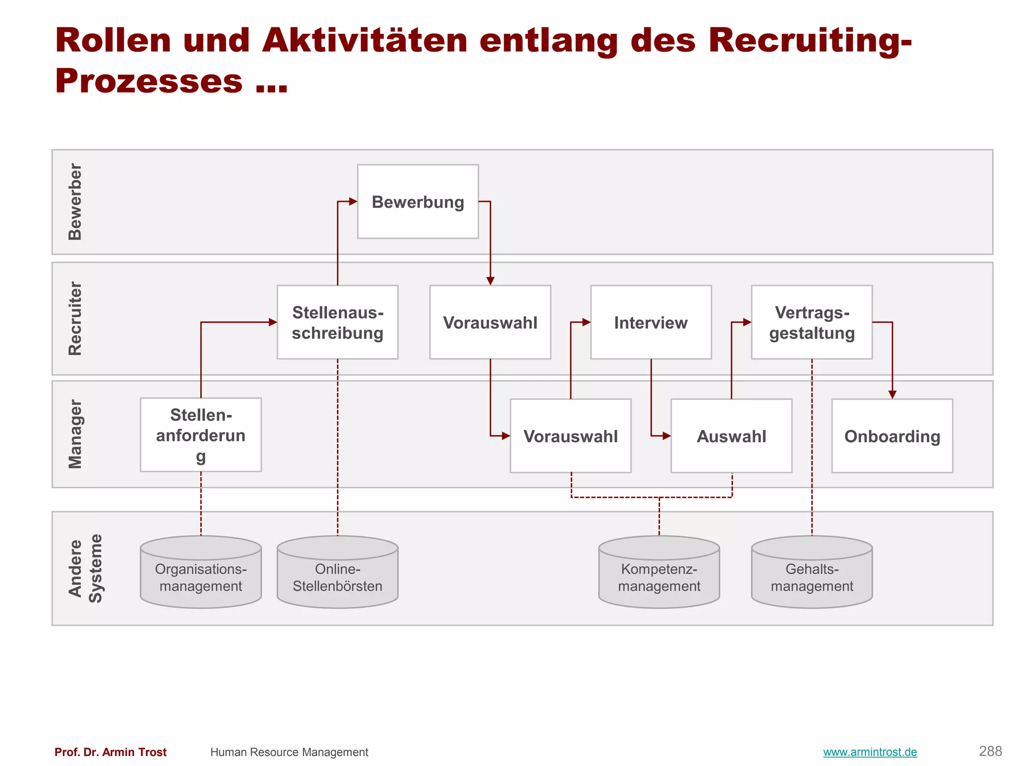 Rollen und Aktivitäten entlang des Recruiting-
Prozesses ...
  Bewerber




                                                      Bewerbung
  Recruiter




                                      Stellenaus-                                                   Vertrags-
                                                            Vorauswahl       Interview
                                      schreibung                                                   gestaltung
  Manager




                   Stellen-
                  anforderun                                        Vorauswahl           Auswahl            Onboarding
                       g
  Systeme
   Andere




                  Organisations-          Online-                            Kompetenz-             Gehalts-
                  management           Stellenbörsten                        management            management




Prof. Dr. Armin Trost     Human Resource Management                                                      www.armintrost.de   288
 