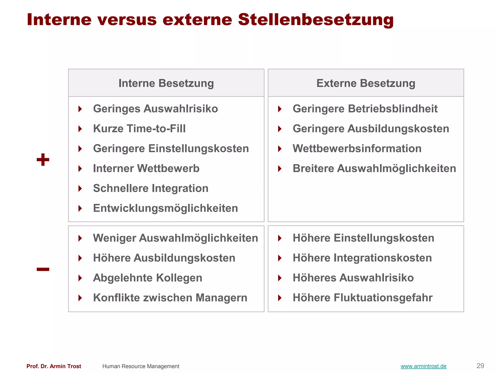 Interne versus externe Stellenbesetzung


                             Interne Besetzung             Externe Besetzung

                   Geringes Auswahlrisiko           Geringere Betriebsblindheit
                   Kurze Time-to-Fill               Geringere Ausbildungskosten
                   Geringere Einstellungskosten     Wettbewerbsinformation
   +               Interner Wettbewerb              Breitere Auswahlmöglichkeiten
                   Schnellere Integration
                   Entwicklungsmöglichkeiten

                   Weniger Auswahlmöglichkeiten     Höhere Einstellungskosten
                   Höhere Ausbildungskosten         Höhere Integrationskosten
   −               Abgelehnte Kollegen              Höheres Auswahlrisiko
                   Konflikte zwischen Managern      Höhere Fluktuationsgefahr




Prof. Dr. Armin Trost   Human Resource Management                         www.armintrost.de   29
 