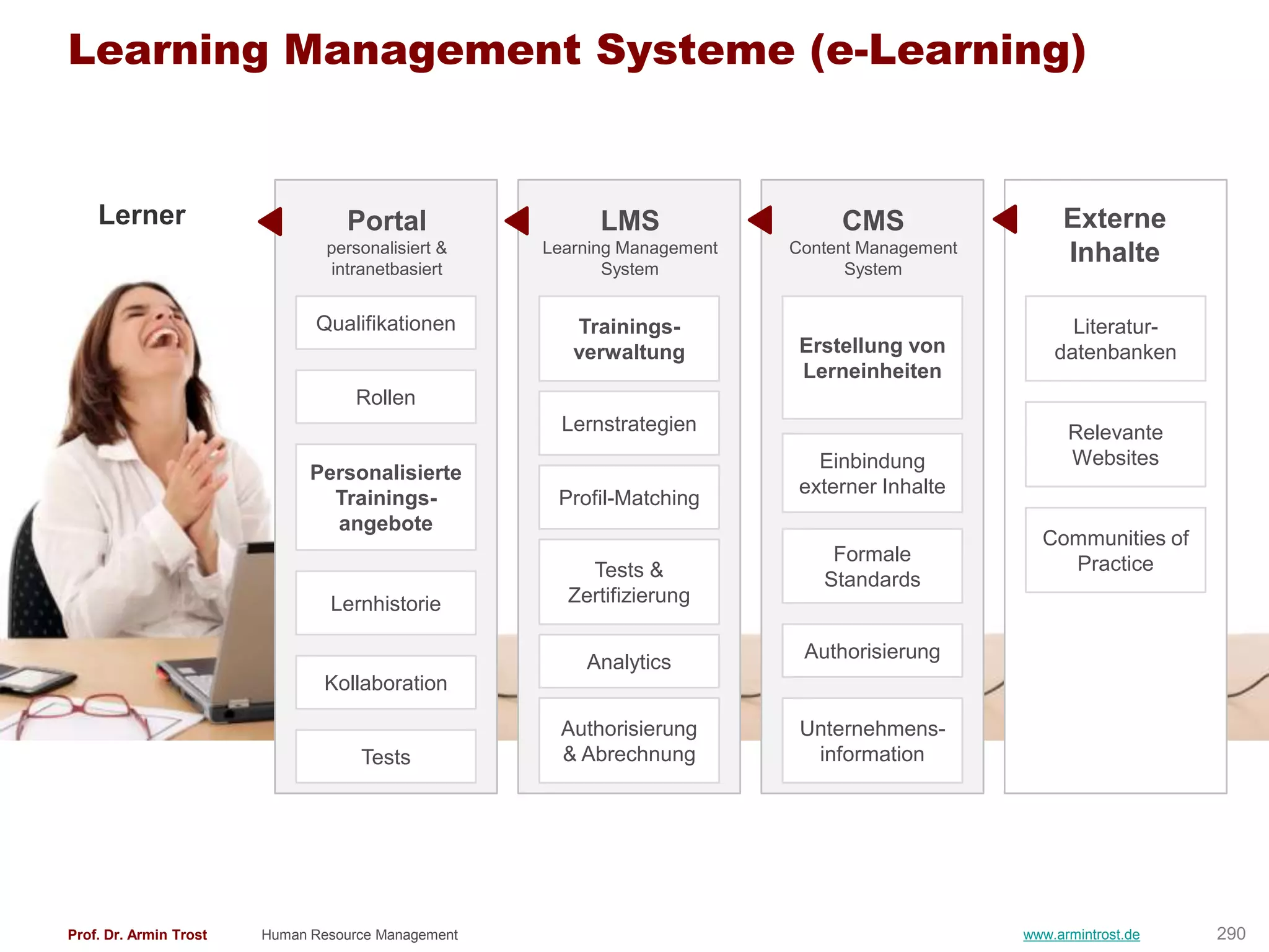 Learning Management Systeme (e-Learning)


    Lerner                        Portal                  LMS                  CMS                  Externe
                                personalisiert &    Learning Management   Content Management        Inhalte
                                intranetbasiert            System               System


                              Qualifikationen          Trainings-                                    Literatur-
                                                       verwaltung          Erstellung von          datenbanken
                                                                           Lerneinheiten
                                    Rollen
                                                      Lernstrategien                                 Relevante
                                                                             Einbindung              Websites
                              Personalisierte
                                                                           externer Inhalte
                                Trainings-           Profil-Matching
                                angebote
                                                                                                 Communities of
                                                                              Formale              Practice
                                                        Tests &              Standards
                                Lernhistorie          Zertifizierung

                                                                           Authorisierung
                                                        Analytics
                                Kollaboration

                                                      Authorisierung       Unternehmens-
                                    Tests             & Abrechnung          information




Prof. Dr. Armin Trost   Human Resource Management                                              www.armintrost.de   290
 