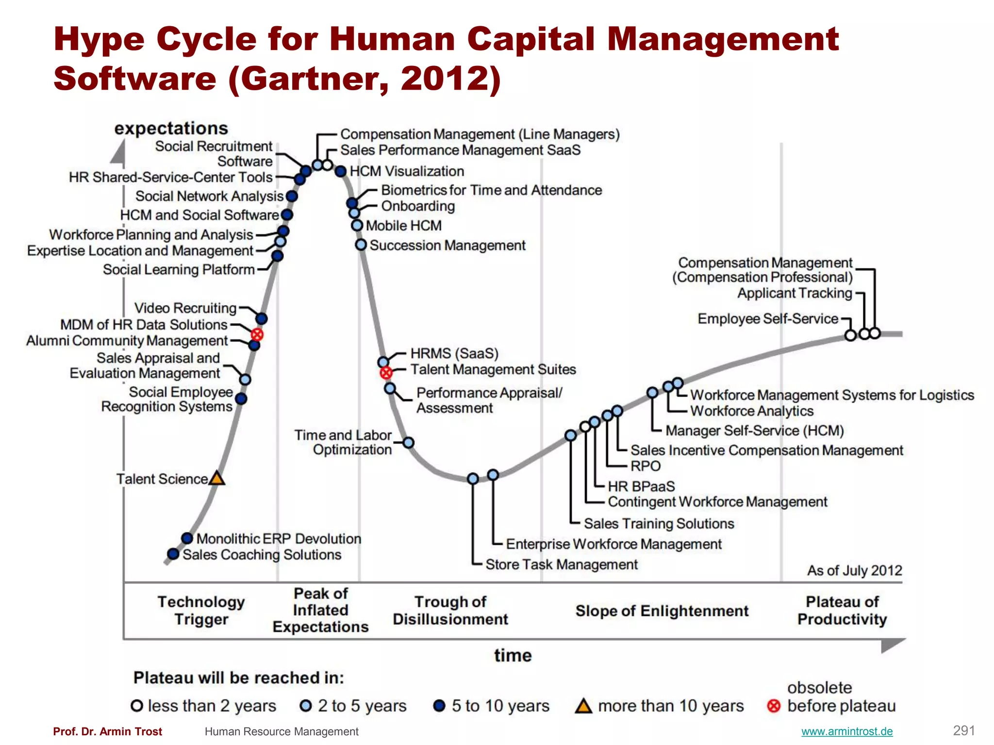 Hype Cycle for Human Capital Management
Software (Gartner, 2012)




Prof. Dr. Armin Trost   Human Resource Management   www.armintrost.de   291
 