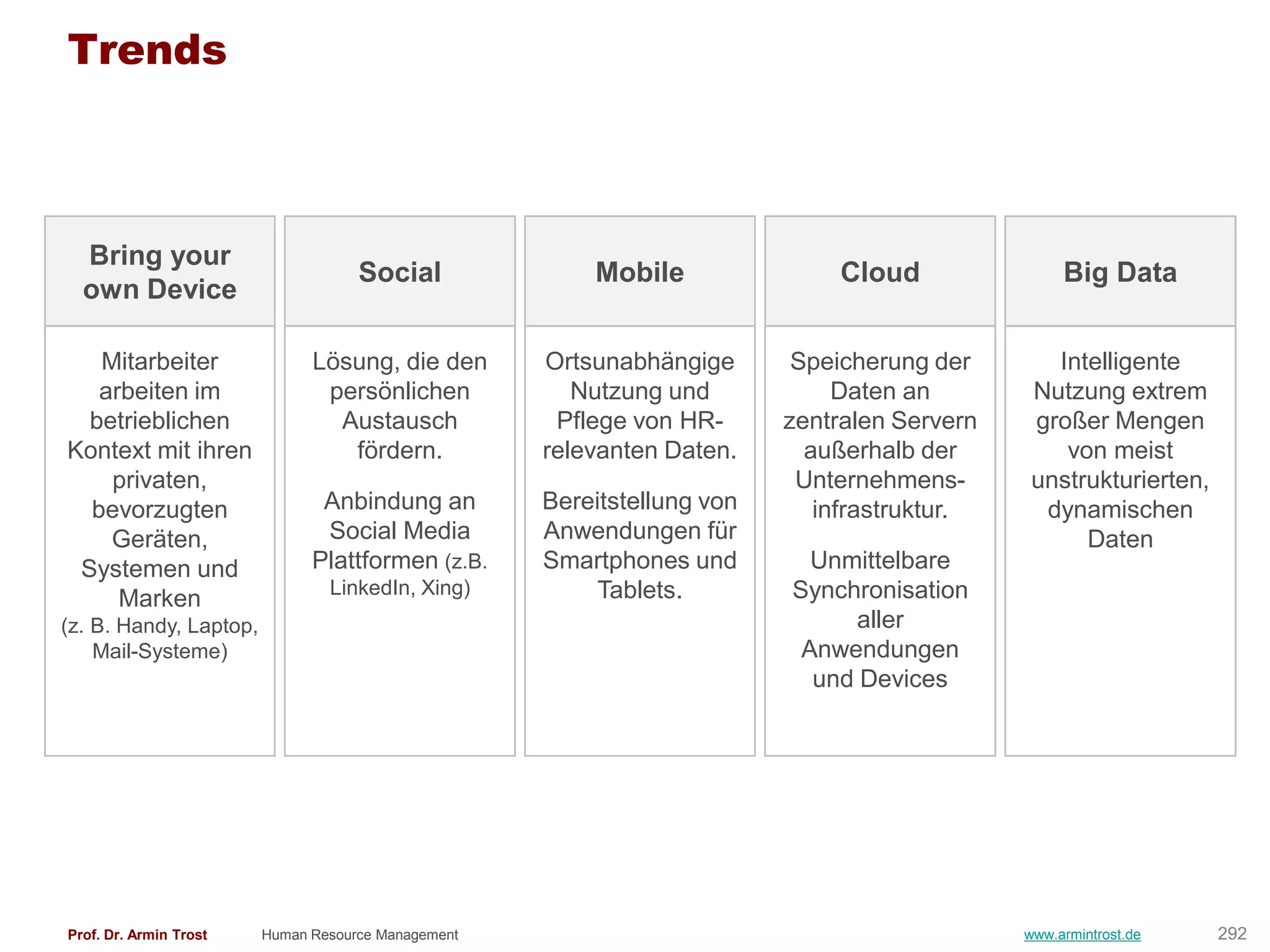 Trends



  Bring your
                                    Social              Mobile                Cloud               Big Data
  own Device

   Mitarbeiter                Lösung, die den       Ortsunabhängige       Speicherung der       Intelligente
   arbeiten im                 persönlichen            Nutzung und            Daten an        Nutzung extrem
  betrieblichen                 Austausch            Pflege von HR-      zentralen Servern    großer Mengen
Kontext mit ihren                fördern.           relevanten Daten.      außerhalb der         von meist
    privaten,                                                             Unternehmens-       unstrukturierten,
  bevorzugten                  Anbindung an         Bereitstellung von      infrastruktur.     dynamischen
    Geräten,                   Social Media         Anwendungen für                                Daten
 Systemen und                 Plattformen (z.B.     Smartphones und        Unmittelbare
                                LinkedIn, Xing)         Tablets.         Synchronisation
     Marken
(z. B. Handy, Laptop,                                                         aller
    Mail-Systeme)                                                         Anwendungen
                                                                           und Devices




Prof. Dr. Armin Trost   Human Resource Management                                            www.armintrost.de    292
 