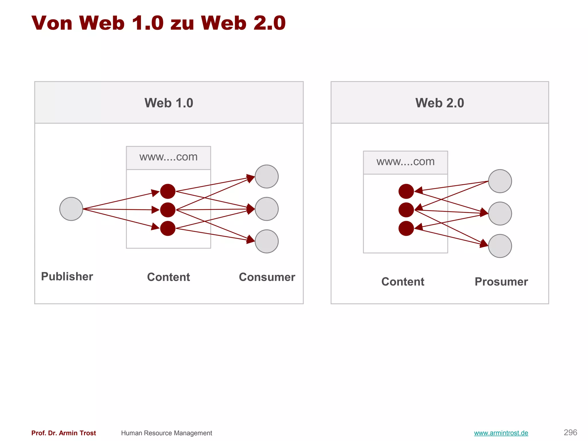 Von Web 1.0 zu Web 2.0


                              Web 1.0                                Web 2.0



                             www....com                        www....com




   Publisher                   Content              Consumer   Content         Prosumer




Prof. Dr. Armin Trost   Human Resource Management                              www.armintrost.de   296
 
