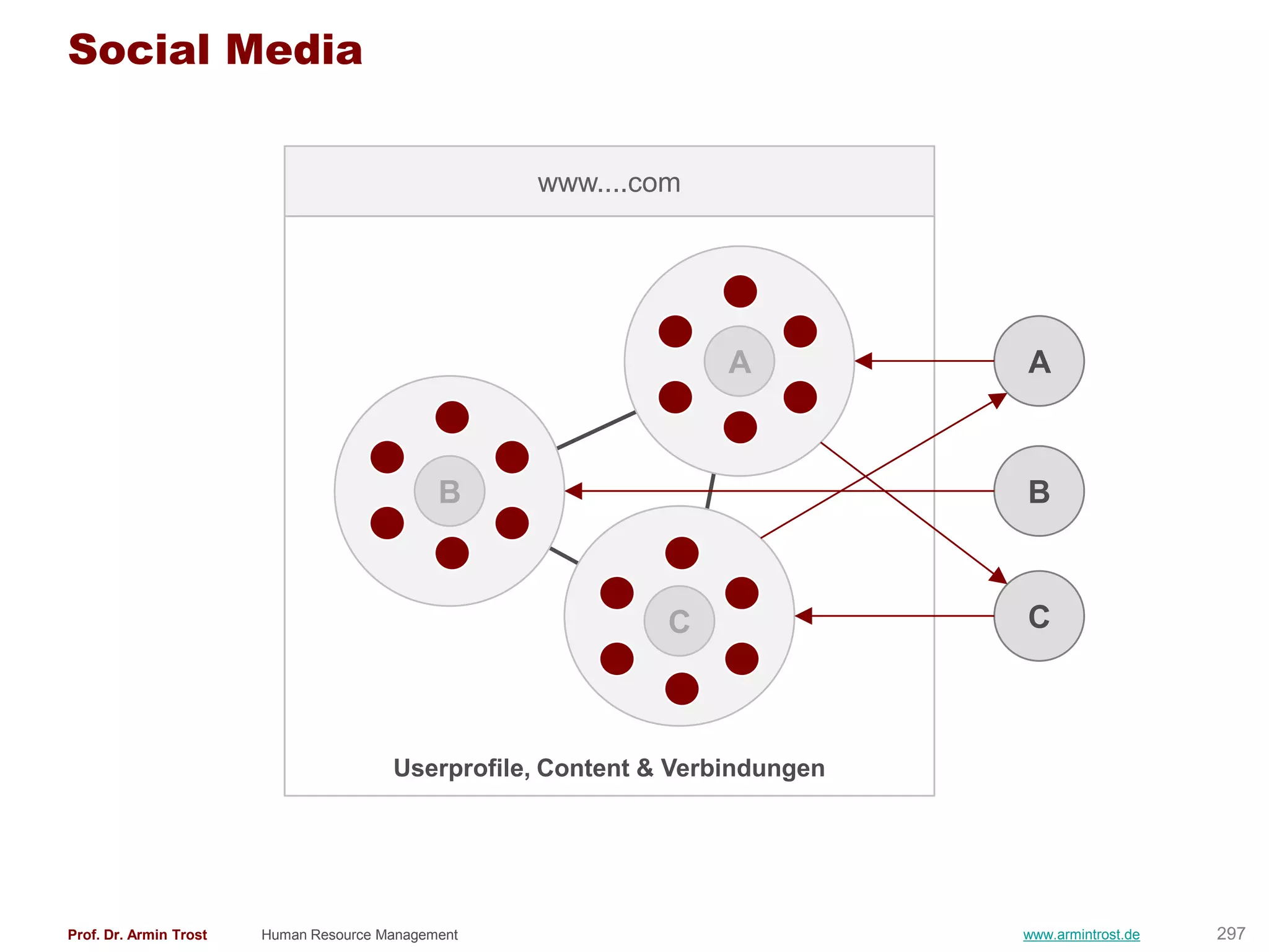 Social Media


                                                    www....com




                                                                   A          A



                                              B                               B



                                                              C               C



                                        Userprofile, Content & Verbindungen




Prof. Dr. Armin Trost   Human Resource Management                             www.armintrost.de   297
 