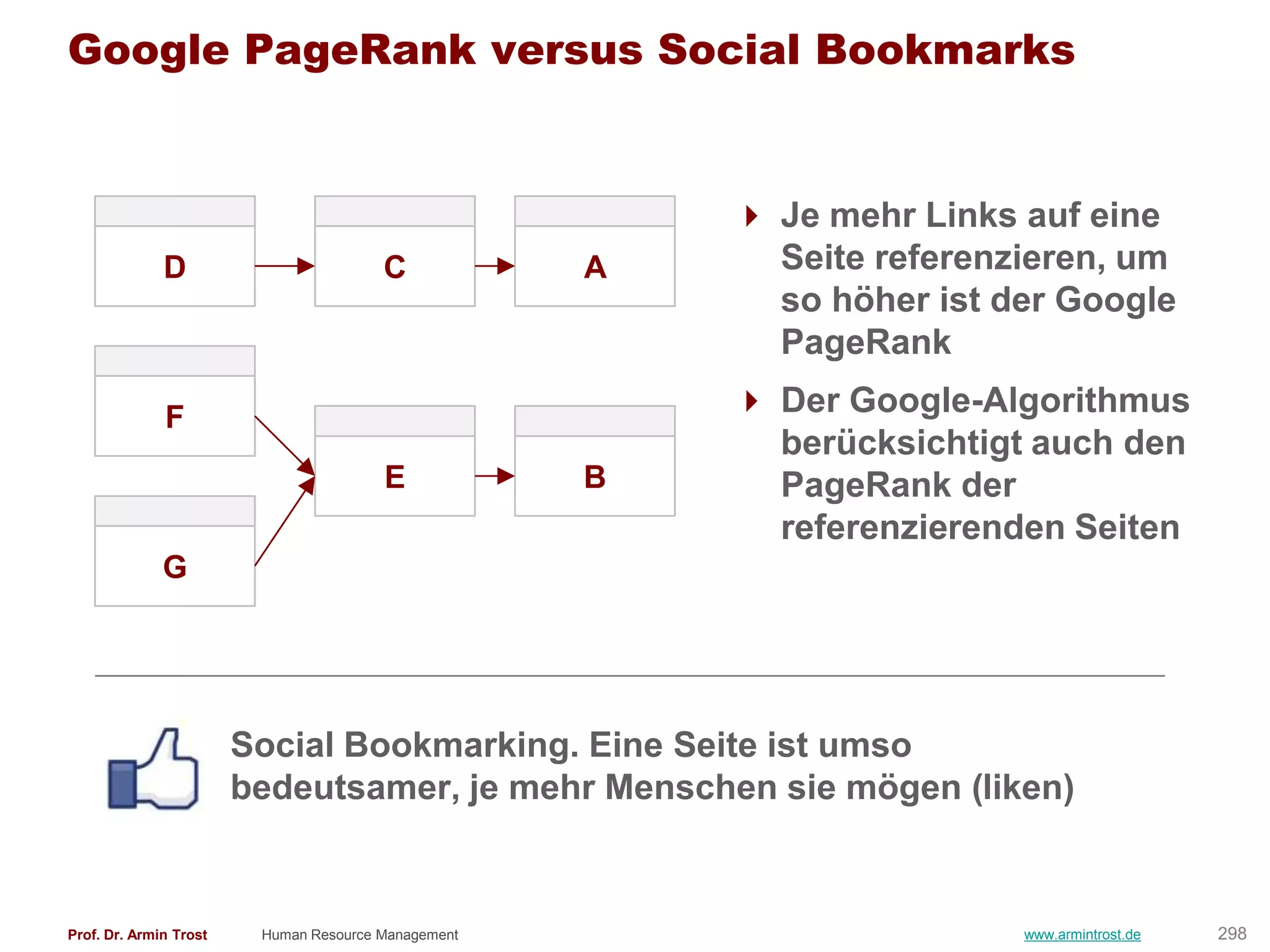 Google PageRank versus Social Bookmarks


                                                          Je mehr Links auf eine
              D                         C            A     Seite referenzieren, um
                                                           so höher ist der Google
                                                           PageRank

              F                                           Der Google-Algorithmus
                                                           berücksichtigt auch den
                                        E            B     PageRank der
                                                           referenzierenden Seiten
              G




                        Social Bookmarking. Eine Seite ist umso
                        bedeutsamer, je mehr Menschen sie mögen (liken)


Prof. Dr. Armin Trost    Human Resource Management                       www.armintrost.de   298
 