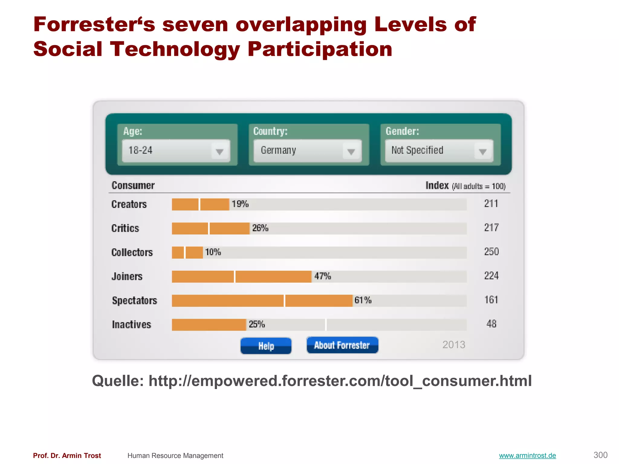 Forrester‘s seven overlapping Levels of
Social Technology Participation




                                                               2013


                  Quelle: http://empowered.forrester.com/tool_consumer.html



Prof. Dr. Armin Trost   Human Resource Management                     www.armintrost.de   300
 