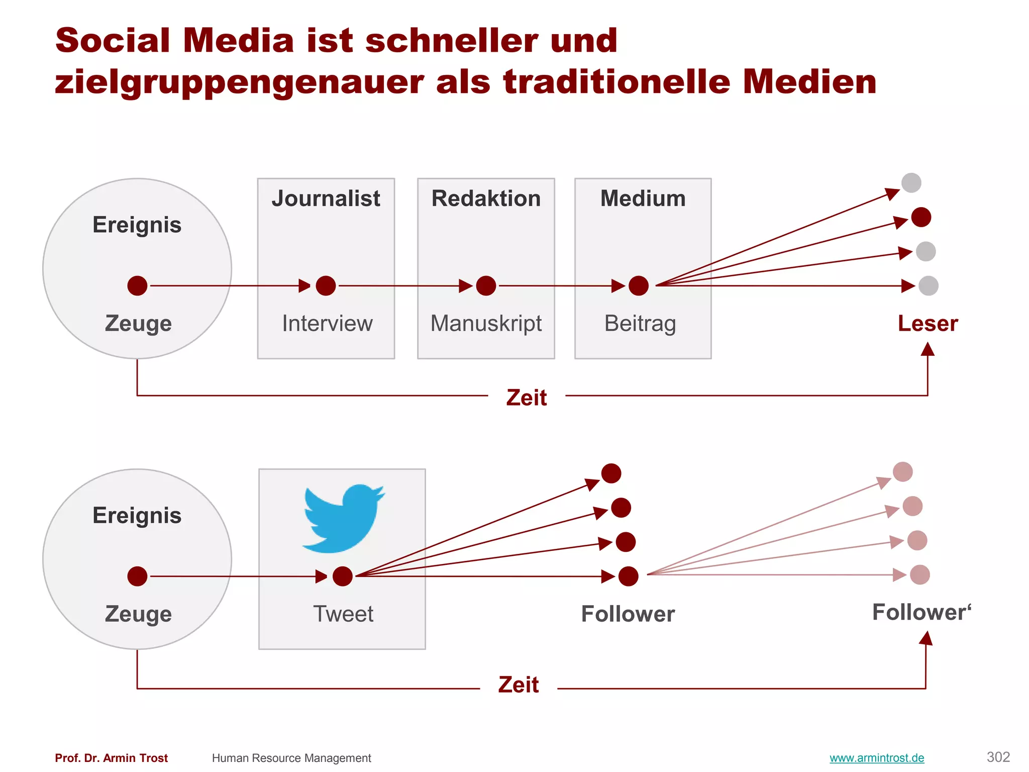 Social Media ist schneller und
zielgruppengenauer als traditionelle Medien


                                 Journalist         Redaktion     Medium
      Ereignis



         Zeuge                    Interview         Manuskript    Beitrag               Leser


                                                          Zeit




      Ereignis



         Zeuge                         Tweet                     Follower          Follower‗


                                                          Zeit


Prof. Dr. Armin Trost   Human Resource Management                           www.armintrost.de   302
 