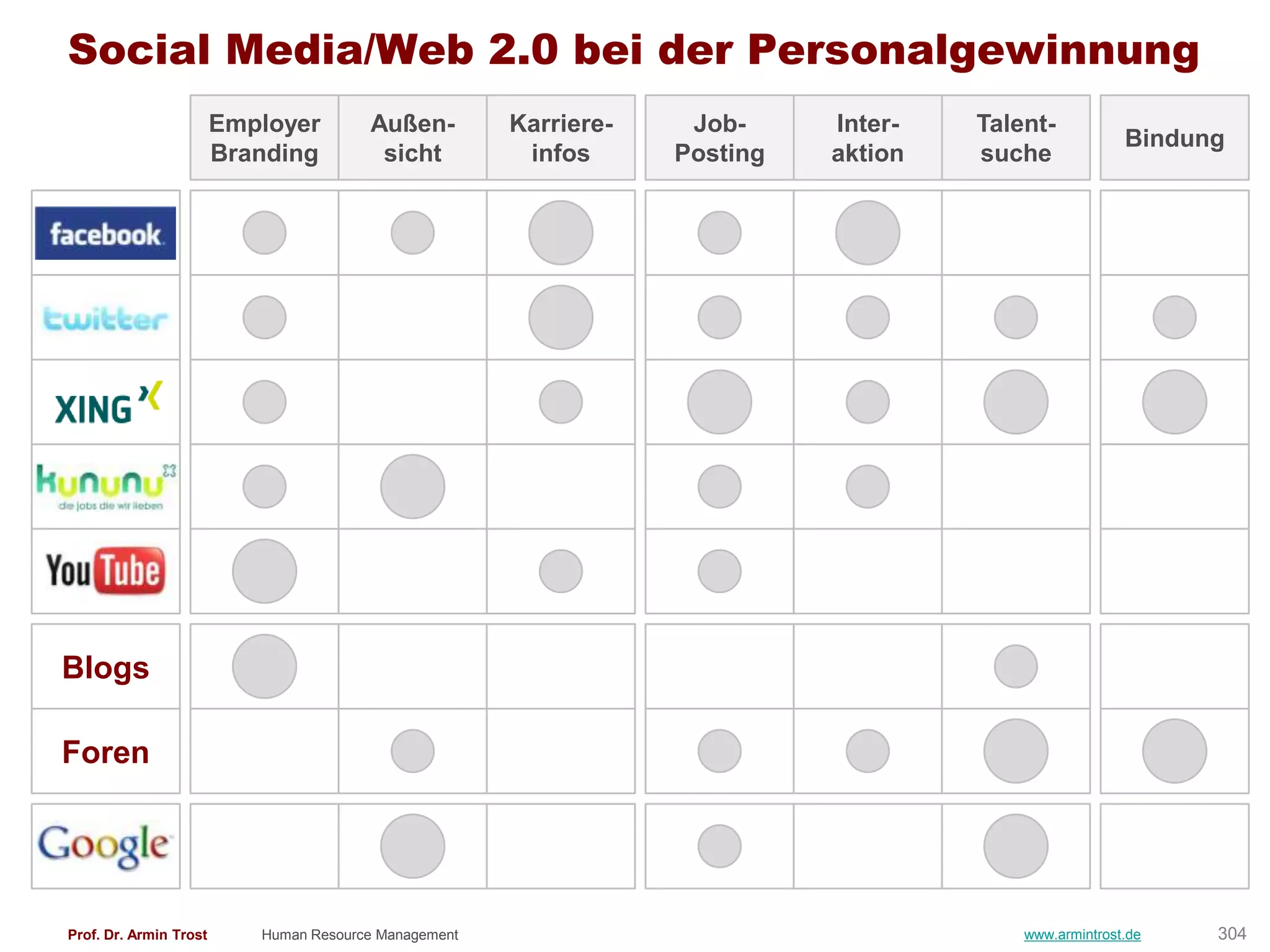 Social Media/Web 2.0 bei der Personalgewinnung
                        Employer        Außen-         Karriere-    Job-     Inter-   Talent-
                                                                                                        Bindung
                        Branding         sicht          infos      Posting   aktion   suche




Blogs

Foren




Prof. Dr. Armin Trost      Human Resource Management                                      www.armintrost.de   304
 