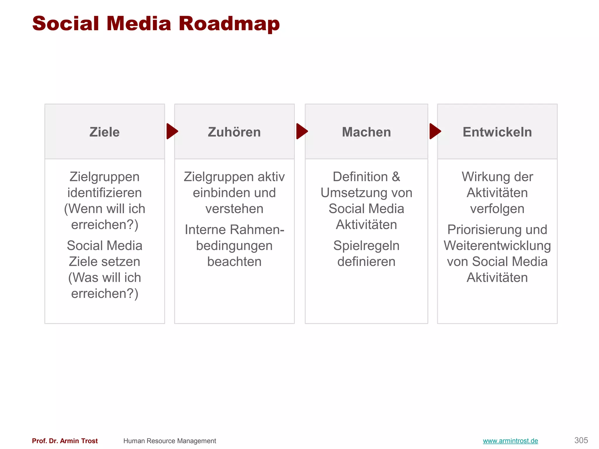 Social Media Roadmap




                  Ziele                         Zuhören          Machen         Entwickeln


            Zielgruppen                   Zielgruppen aktiv    Definition &     Wirkung der
           identifizieren                  einbinden und      Umsetzung von     Aktivitäten
          (Wenn will ich                      verstehen        Social Media      verfolgen
            erreichen?)                   Interne Rahmen-       Aktivitäten   Priorisierung und
           Social Media                     bedingungen        Spielregeln    Weiterentwicklung
           Ziele setzen                       beachten         definieren     von Social Media
           (Was will ich                                                         Aktivitäten
            erreichen?)




Prof. Dr. Armin Trost     Human Resource Management                                 www.armintrost.de   305
 