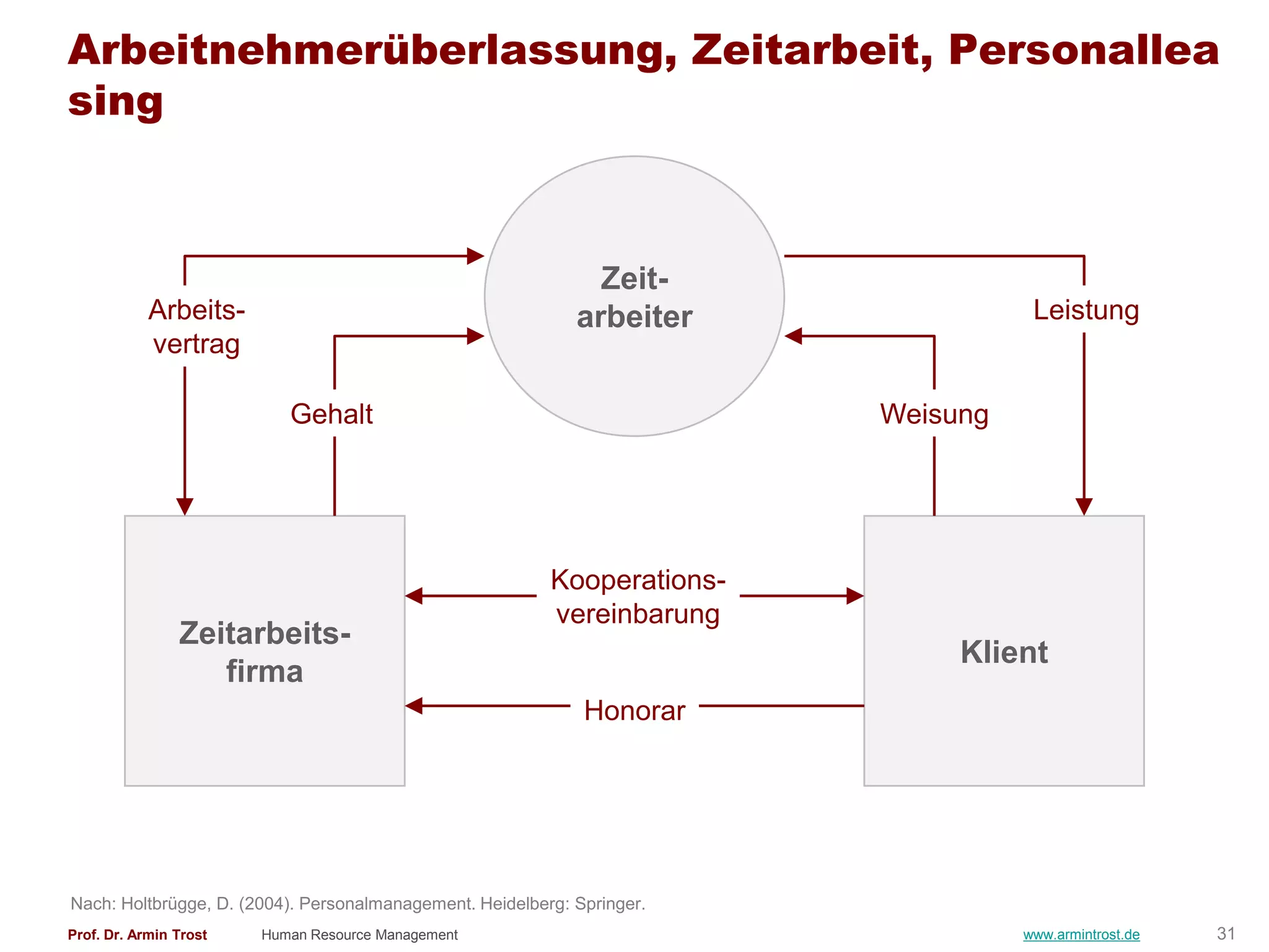 Arbeitnehmerüberlassung, Zeitarbeit, Personallea
sing



                                                               Zeit-
            Arbeits-                                         arbeiter                Leistung
            vertrag

                           Gehalt                                         Weisung




                                                          Kooperations-
                                                          vereinbarung
                Zeitarbeits-
                                                                               Klient
                   firma
                                                              Honorar




Nach: Holtbrügge, D. (2004). Personalmanagement. Heidelberg: Springer.
Prof. Dr. Armin Trost   Human Resource Management                                   www.armintrost.de   31
 