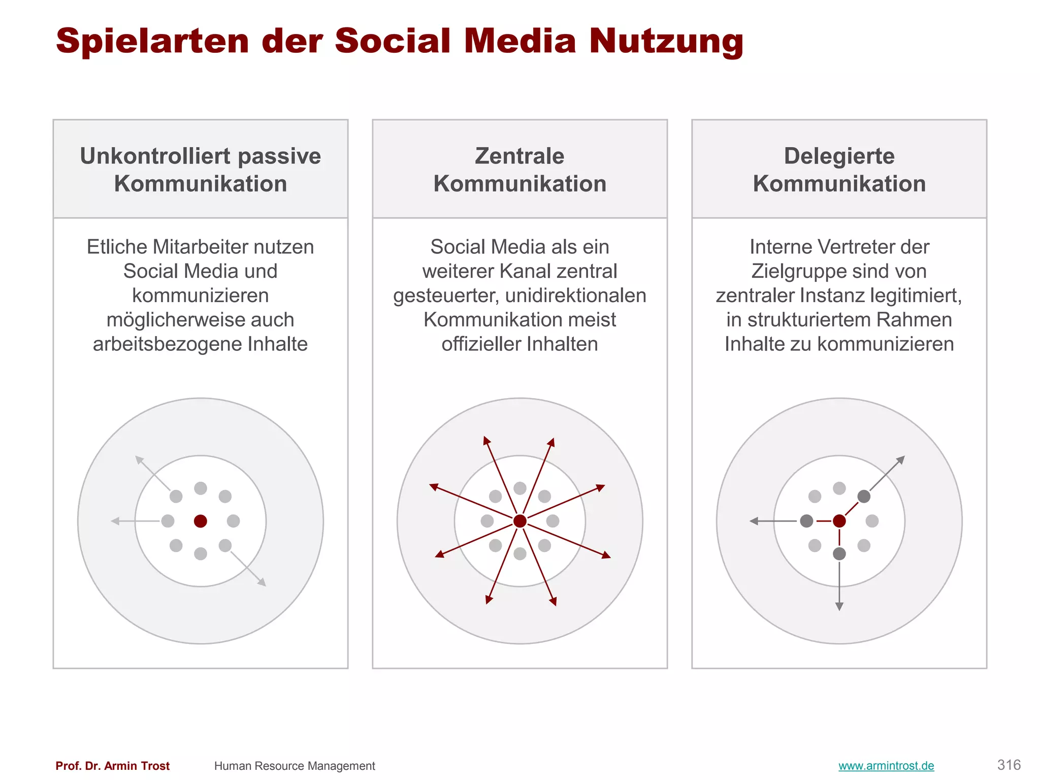Spielarten der Social Media Nutzung


    Unkontrolliert passive                                 Zentrale                       Delegierte
      Kommunikation                                     Kommunikation                   Kommunikation

     Etliche Mitarbeiter nutzen                         Social Media als ein            Interne Vertreter der
          Social Media und                             weiterer Kanal zentral           Zielgruppe sind von
           kommunizieren                            gesteuerter, unidirektionalen   zentraler Instanz legitimiert,
       möglicherweise auch                             Kommunikation meist           in strukturiertem Rahmen
     arbeitsbezogene Inhalte                             offizieller Inhalten        Inhalte zu kommunizieren




Prof. Dr. Armin Trost   Human Resource Management                                                 www.armintrost.de   316
 