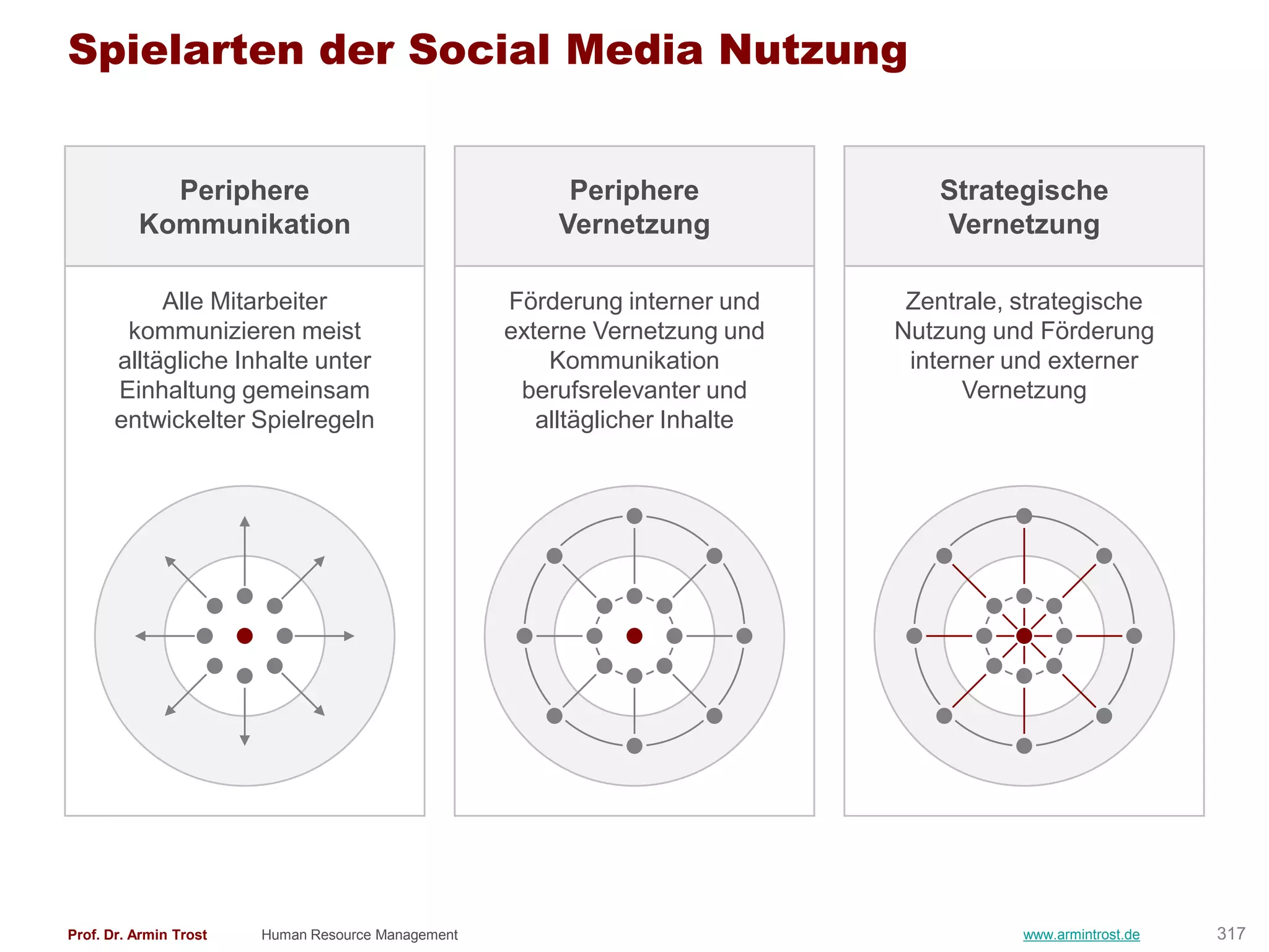 Spielarten der Social Media Nutzung


            Periphere                                    Periphere                Strategische
          Kommunikation                                 Vernetzung                Vernetzung

            Alle Mitarbeiter                        Förderung interner und     Zentrale, strategische
        kommunizieren meist                         externe Vernetzung und    Nutzung und Förderung
       alltägliche Inhalte unter                        Kommunikation          interner und externer
       Einhaltung gemeinsam                          berufsrelevanter und           Vernetzung
       entwickelter Spielregeln                        alltäglicher Inhalte




Prof. Dr. Armin Trost   Human Resource Management                                        www.armintrost.de   317
 