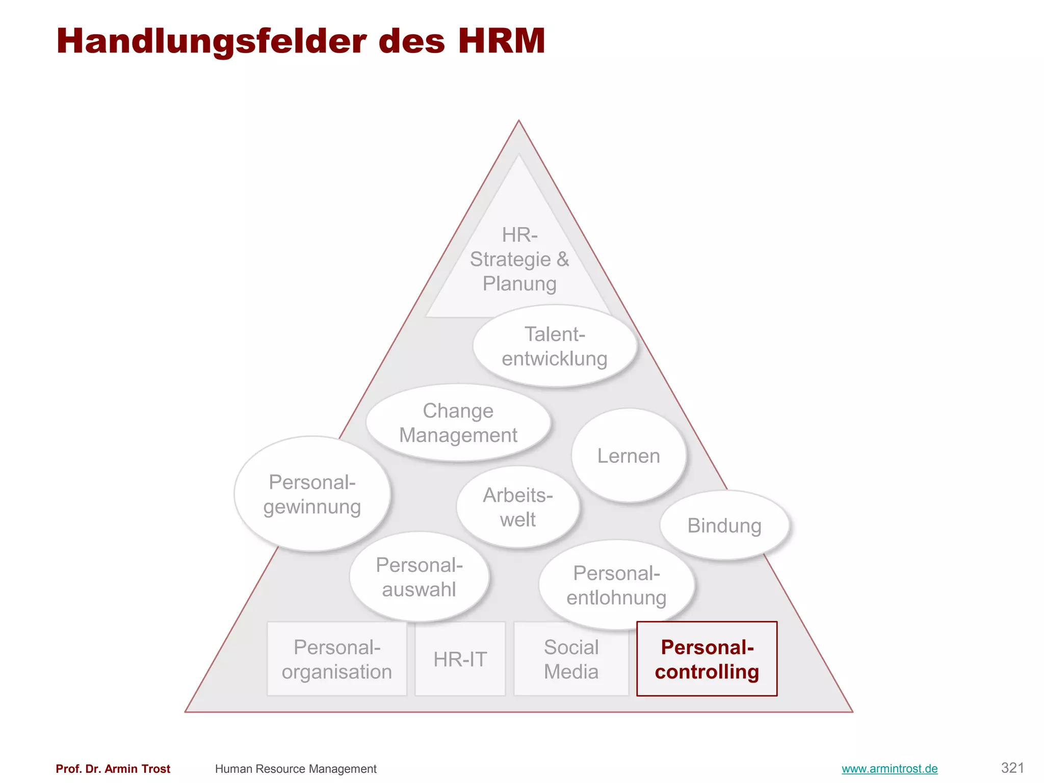 Handlungsfelder des HRM




                                                                HR-
                                                            Strategie &
                                                             Planung

                                                                 Talent-
                                                               entwicklung

                                                      Change
                                                    Management
                                                                           Lernen
                               Personal-
                                                             Arbeits-
                               gewinnung
                                                               welt                  Bindung
                                                Personal-                Personal-
                                                auswahl                 entlohnung

                                   Personal-                        Social       Personal-
                                                      HR-IT
                                  organisation                      Media       controlling



Prof. Dr. Armin Trost   Human Resource Management                                              www.armintrost.de   321
 