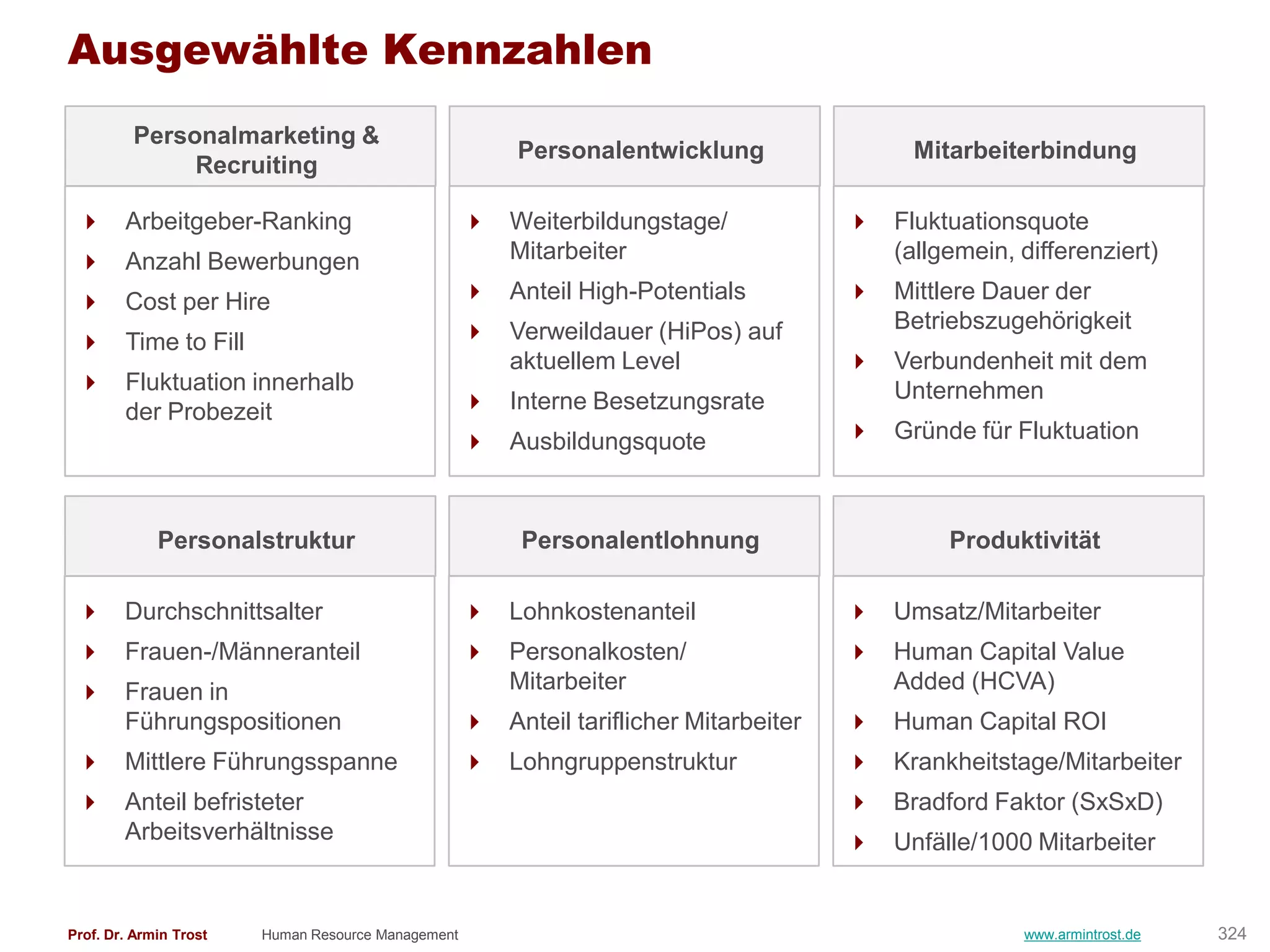Ausgewählte Kennzahlen
         Personalmarketing &
                                                         Personalentwicklung                 Mitarbeiterbindung
              Recruiting

  Arbeitgeber-Ranking                               Weiterbildungstage/               Fluktuationsquote
  Anzahl Bewerbungen                                 Mitarbeiter                        (allgemein, differenziert)

  Cost per Hire                                     Anteil High-Potentials            Mittlere Dauer der
                                                     Verweildauer (HiPos) auf           Betriebszugehörigkeit
  Time to Fill
                                                      aktuellem Level                   Verbundenheit mit dem
  Fluktuation innerhalb                                                                 Unternehmen
   der Probezeit                                     Interne Besetzungsrate
                                                     Ausbildungsquote                  Gründe für Fluktuation



             Personalstruktur                            Personalentlohnung                     Produktivität

  Durchschnittsalter                                Lohnkostenanteil                  Umsatz/Mitarbeiter
  Frauen-/Männeranteil                              Personalkosten/                   Human Capital Value
  Frauen in                                          Mitarbeiter                        Added (HCVA)
   Führungspositionen                                Anteil tariflicher Mitarbeiter    Human Capital ROI
  Mittlere Führungsspanne                           Lohngruppenstruktur               Krankheitstage/Mitarbeiter
  Anteil befristeter                                                                   Bradford Faktor (SxSxD)
   Arbeitsverhältnisse                                                                  Unfälle/1000 Mitarbeiter


Prof. Dr. Armin Trost   Human Resource Management                                                     www.armintrost.de   324
 