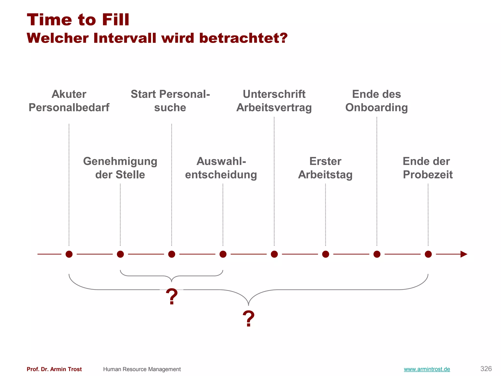 Time to Fill
Welcher Intervall wird betrachtet?


    Akuter                         Start Personal-              Unterschrift       Ende des
Personalbedarf                          suche                  Arbeitsvertrag     Onboarding



                        Genehmigung                      Auswahl-           Erster         Ende der
                          der Stelle                   entscheidung       Arbeitstag       Probezeit




                                              ?
                                                                ?

Prof. Dr. Armin Trost      Human Resource Management                                       www.armintrost.de   326
 