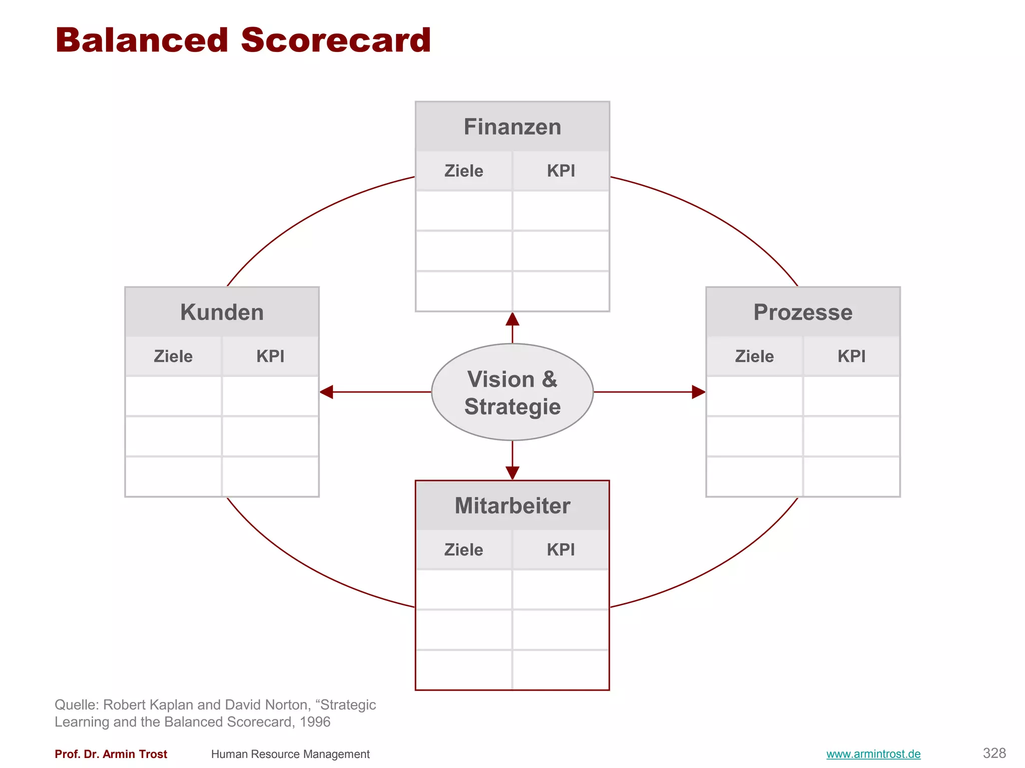 Balanced Scorecard

                                                        Finanzen
                                                      Ziele    KPI




                        Kunden                                         Prozesse
                  Ziele          KPI                                 Ziele    KPI
                                                        Vision &
                                                        Strategie



                                                       Mitarbeiter
                                                      Ziele    KPI




Quelle: Robert Kaplan and David Norton, “Strategic
Learning and the Balanced Scorecard, 1996

Prof. Dr. Armin Trost     Human Resource Management                          www.armintrost.de   328
 