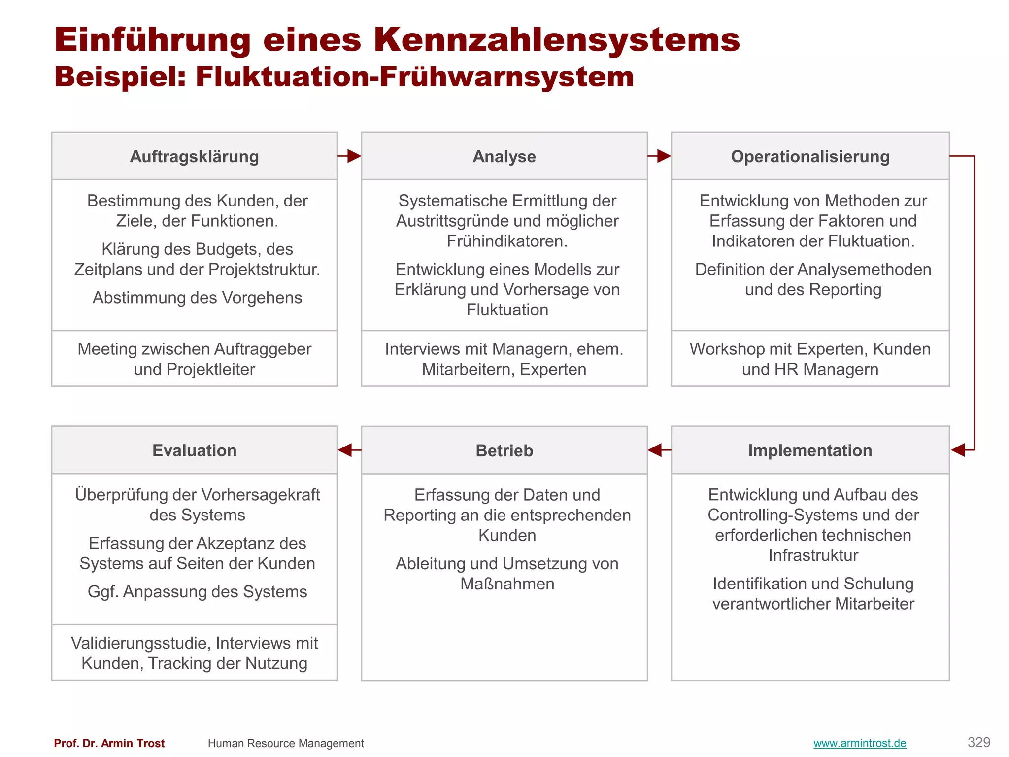 Einführung eines Kennzahlensystems
Beispiel: Fluktuation-Frühwarnsystem

              Auftragsklärung                                  Analyse                     Operationalisierung

      Bestimmung des Kunden, der                     Systematische Ermittlung der      Entwicklung von Methoden zur
         Ziele, der Funktionen.                      Austrittsgründe und möglicher      Erfassung der Faktoren und
       Klärung des Budgets, des                              Frühindikatoren.           Indikatoren der Fluktuation.
   Zeitplans und der Projektstruktur.                Entwicklung eines Modells zur    Definition der Analysemethoden
       Abstimmung des Vorgehens                      Erklärung und Vorhersage von             und des Reporting
                                                              Fluktuation

    Meeting zwischen Auftraggeber                   Interviews mit Managern, ehem.    Workshop mit Experten, Kunden
           und Projektleiter                             Mitarbeitern, Experten            und HR Managern



                  Evaluation                                   Betrieb                       Implementation

   Überprüfung der Vorhersagekraft                     Erfassung der Daten und          Entwicklung und Aufbau des
            des Systems                             Reporting an die entsprechenden     Controlling-Systems und der
     Erfassung der Akzeptanz des                                Kunden                   erforderlichen technischen
    Systems auf Seiten der Kunden                    Ableitung und Umsetzung von                 Infrastruktur

      Ggf. Anpassung des Systems                             Maßnahmen                  Identifikation und Schulung
                                                                                        verantwortlicher Mitarbeiter

   Validierungsstudie, Interviews mit
    Kunden, Tracking der Nutzung



Prof. Dr. Armin Trost   Human Resource Management                                                     www.armintrost.de   329
 