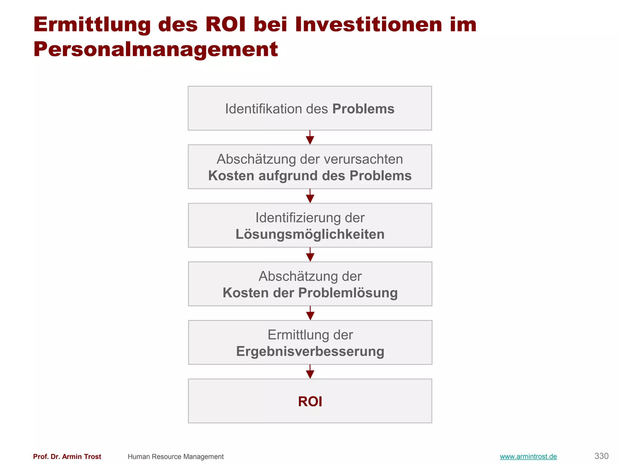 Ermittlung des ROI bei Investitionen im
Personalmanagement

                                                    Identifikation des Problems


                                             Abschätzung der verursachten
                                            Kosten aufgrund des Problems


                                                       Identifizierung der
                                                     Lösungsmöglichkeiten


                                                     Abschätzung der
                                                Kosten der Problemlösung


                                                         Ermittlung der
                                                     Ergebnisverbesserung


                                                               ROI


Prof. Dr. Armin Trost   Human Resource Management                                 www.armintrost.de   330
 