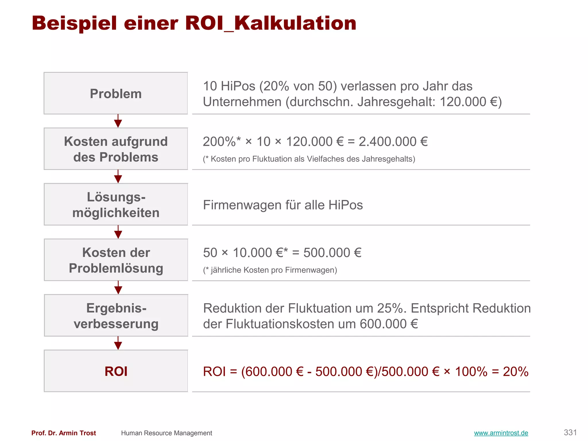 Beispiel einer ROI_Kalkulation


                                                10 HiPos (20% von 50) verlassen pro Jahr das
                  Problem
                                                Unternehmen (durchschn. Jahresgehalt: 120.000 €)


          Kosten aufgrund                       200%* × 10 × 120.000 € = 2.400.000 €
           des Problems                         (* Kosten pro Fluktuation als Vielfaches des Jahresgehalts)



              Lösungs-
                                                Firmenwagen für alle HiPos
             möglichkeiten


              Kosten der                        50 × 10.000 €* = 500.000 €
            Problemlösung                       (* jährliche Kosten pro Firmenwagen)



               Ergebnis-                        Reduktion der Fluktuation um 25%. Entspricht Reduktion
             verbesserung                       der Fluktuationskosten um 600.000 €


                        ROI                     ROI = (600.000 € - 500.000 €)/500.000 € × 100% = 20%



Prof. Dr. Armin Trost     Human Resource Management                                                           www.armintrost.de   331
 