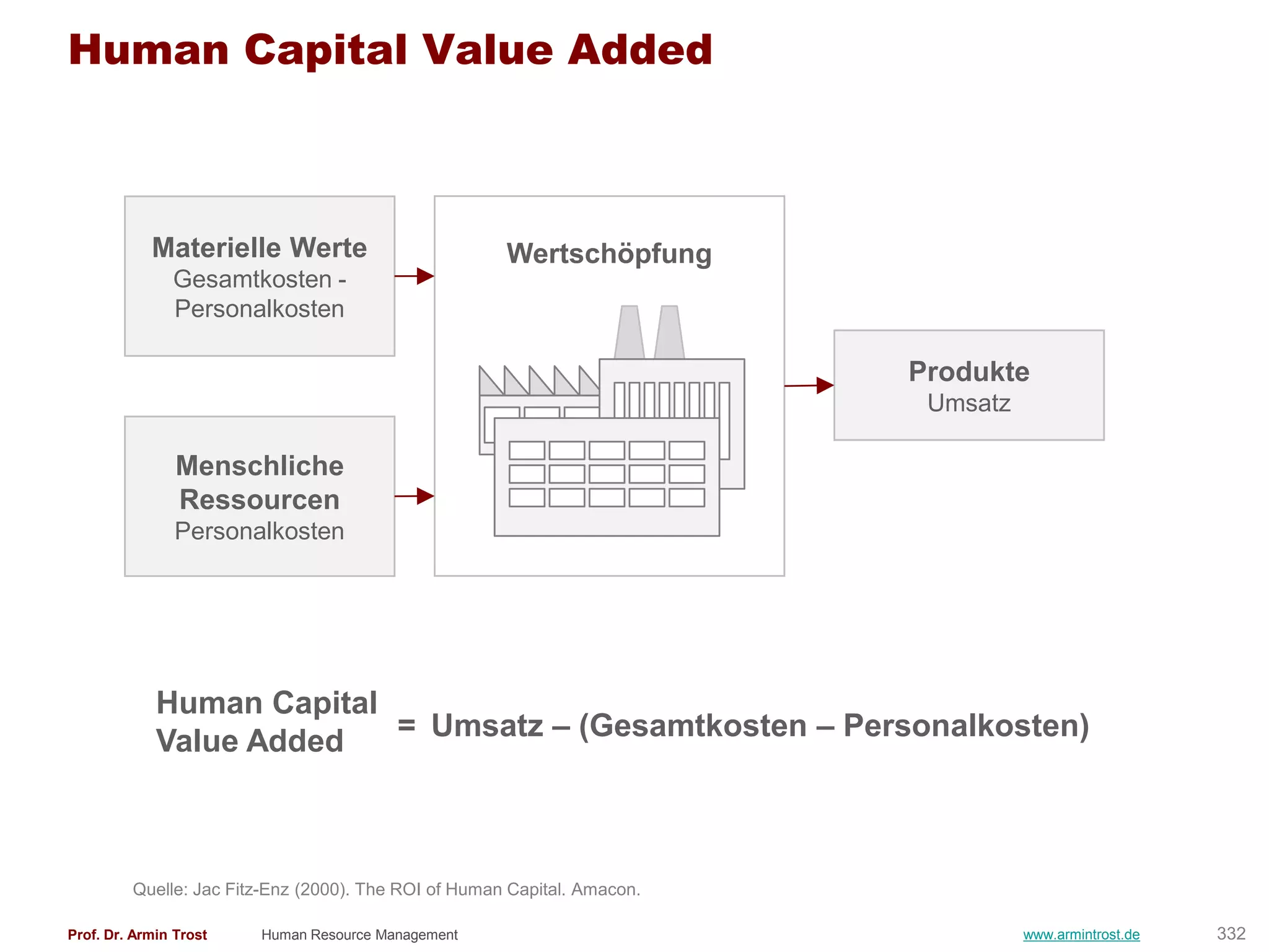 Human Capital Value Added



            Materielle Werte                          Wertschöpfung
               Gesamtkosten -
               Personalkosten

                                                                          Produkte
                                                                           Umsatz

                Menschliche
                Ressourcen
                Personalkosten




             Human Capital
             Value Added   = Umsatz – (Gesamtkosten – Personalkosten)




         Quelle: Jac Fitz-Enz (2000). The ROI of Human Capital. Amacon.

Prof. Dr. Armin Trost   Human Resource Management                                   www.armintrost.de   332
 