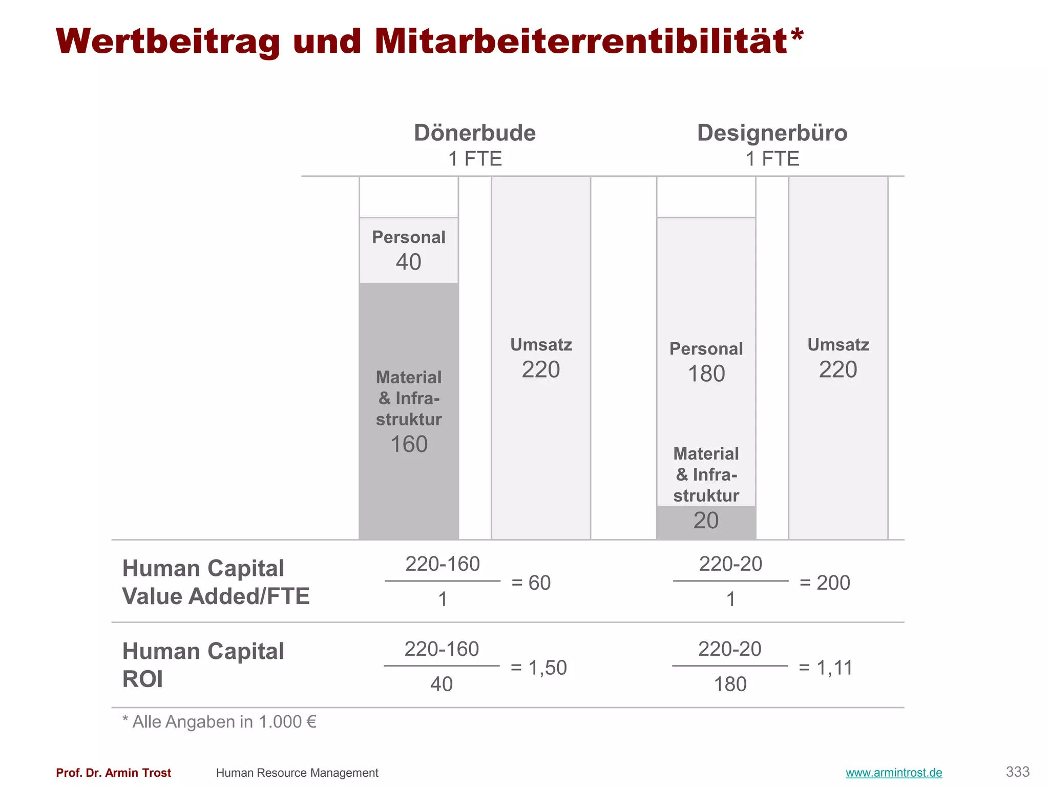 Wertbeitrag und Mitarbeiterrentibilität*

                                                     Dönerbude                Designerbüro
                                                           1 FTE                       1 FTE


                                               Personal
                                                    40


                                                                   Umsatz   Personal           Umsatz
                                                Material            220      180                220
                                                & Infra-
                                                struktur
                                                    160                     Material
                                                                            & Infra-
                                                                            struktur
                                                                              20

            Human Capital                            220-160                   220-20
                                                                   = 60                    = 200
            Value Added/FTE                               1                        1

            Human Capital                            220-160                   220-20
                                                                   = 1,50                  = 1,11
            ROI                                           40                    180
            * Alle Angaben in 1.000 €

Prof. Dr. Armin Trost   Human Resource Management                                                 www.armintrost.de   333
 