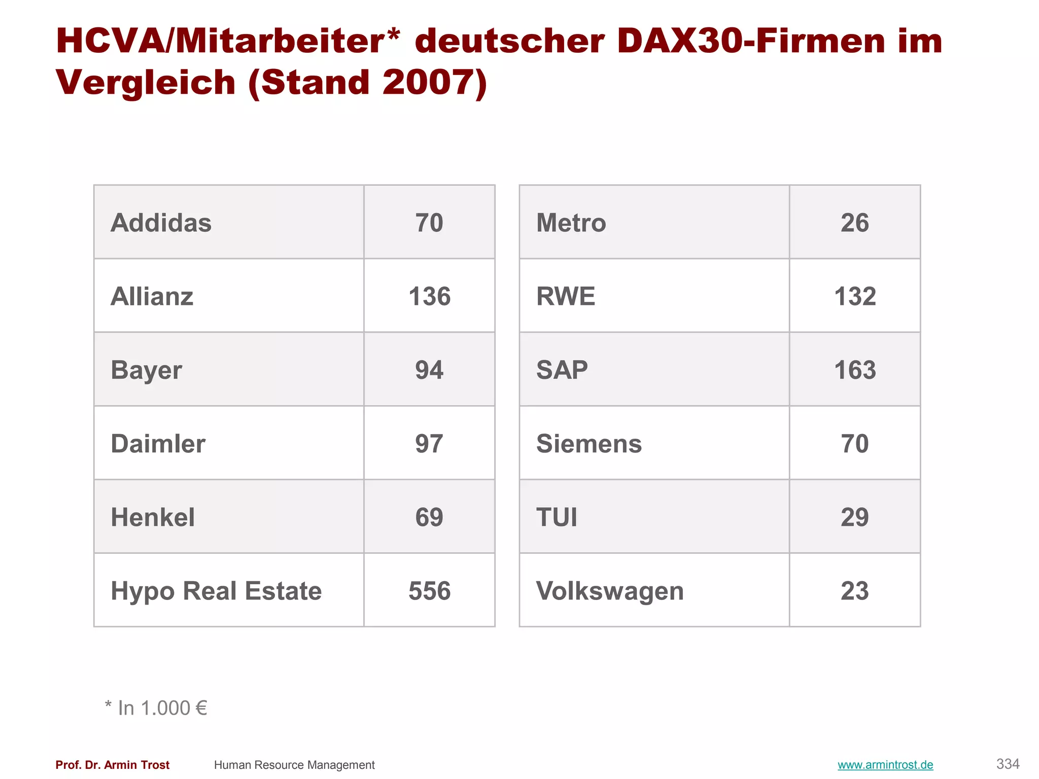 HCVA/Mitarbeiter* deutscher DAX30-Firmen im
Vergleich (Stand 2007)


          Addidas                                   70    Metro        26

          Allianz                                   136   RWE          132

          Bayer                                     94    SAP          163

          Daimler                                   97    Siemens      70

          Henkel                                    69    TUI          29

          Hypo Real Estate                          556   Volkswagen   23



        * In 1.000 €

Prof. Dr. Armin Trost   Human Resource Management                      www.armintrost.de   334
 
