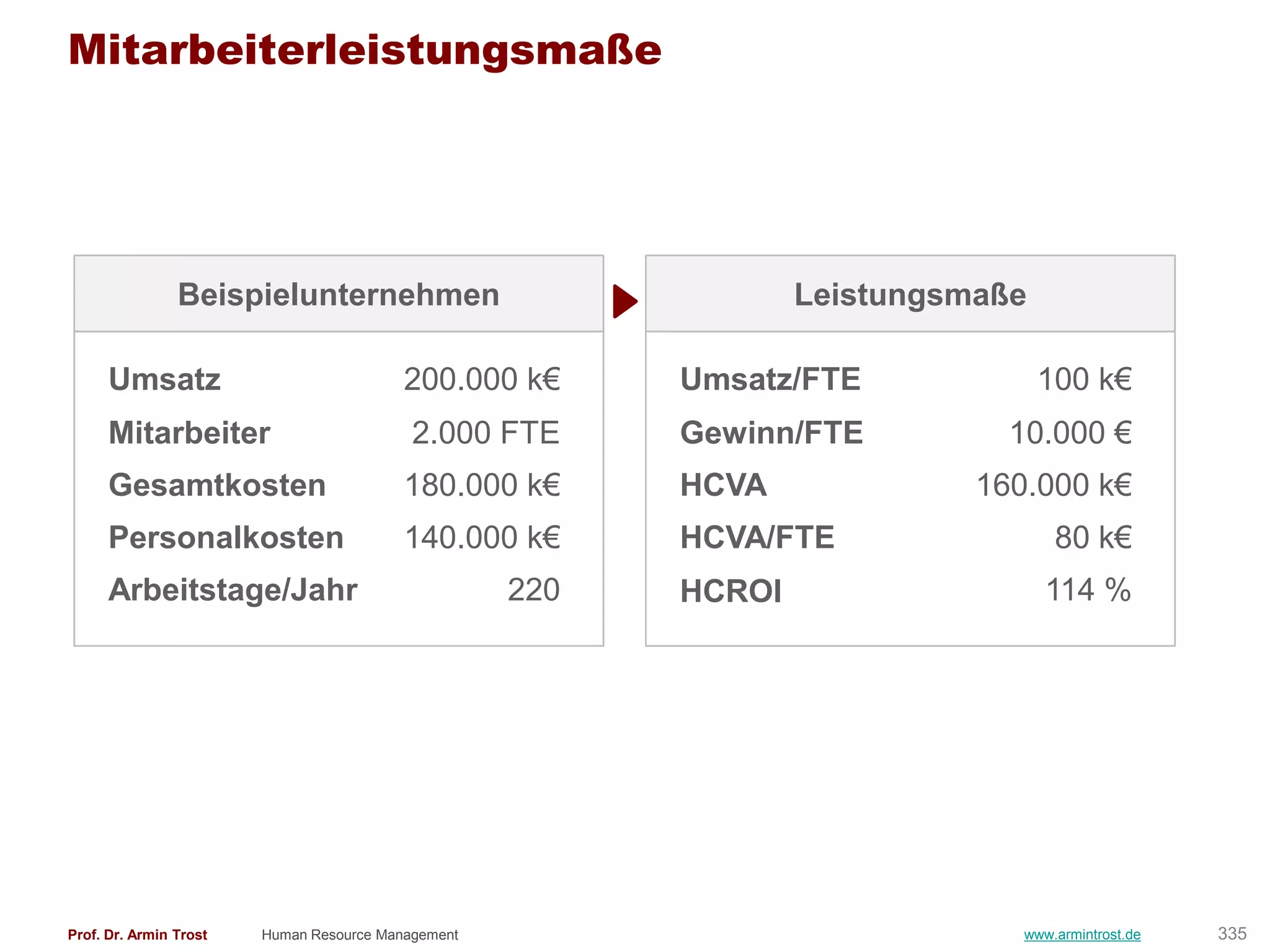 Mitarbeiterleistungsmaße




                Beispielunternehmen                               Leistungsmaße

      Umsatz                              200.000 k€      Umsatz/FTE              100 k€
      Mitarbeiter                          2.000 FTE      Gewinn/FTE          10.000 €
      Gesamtkosten                        180.000 k€      HCVA              160.000 k€
      Personalkosten                      140.000 k€      HCVA/FTE                 80 k€
      Arbeitstage/Jahr                              220   HCROI                   114 %




Prof. Dr. Armin Trost   Human Resource Management                              www.armintrost.de   335
 