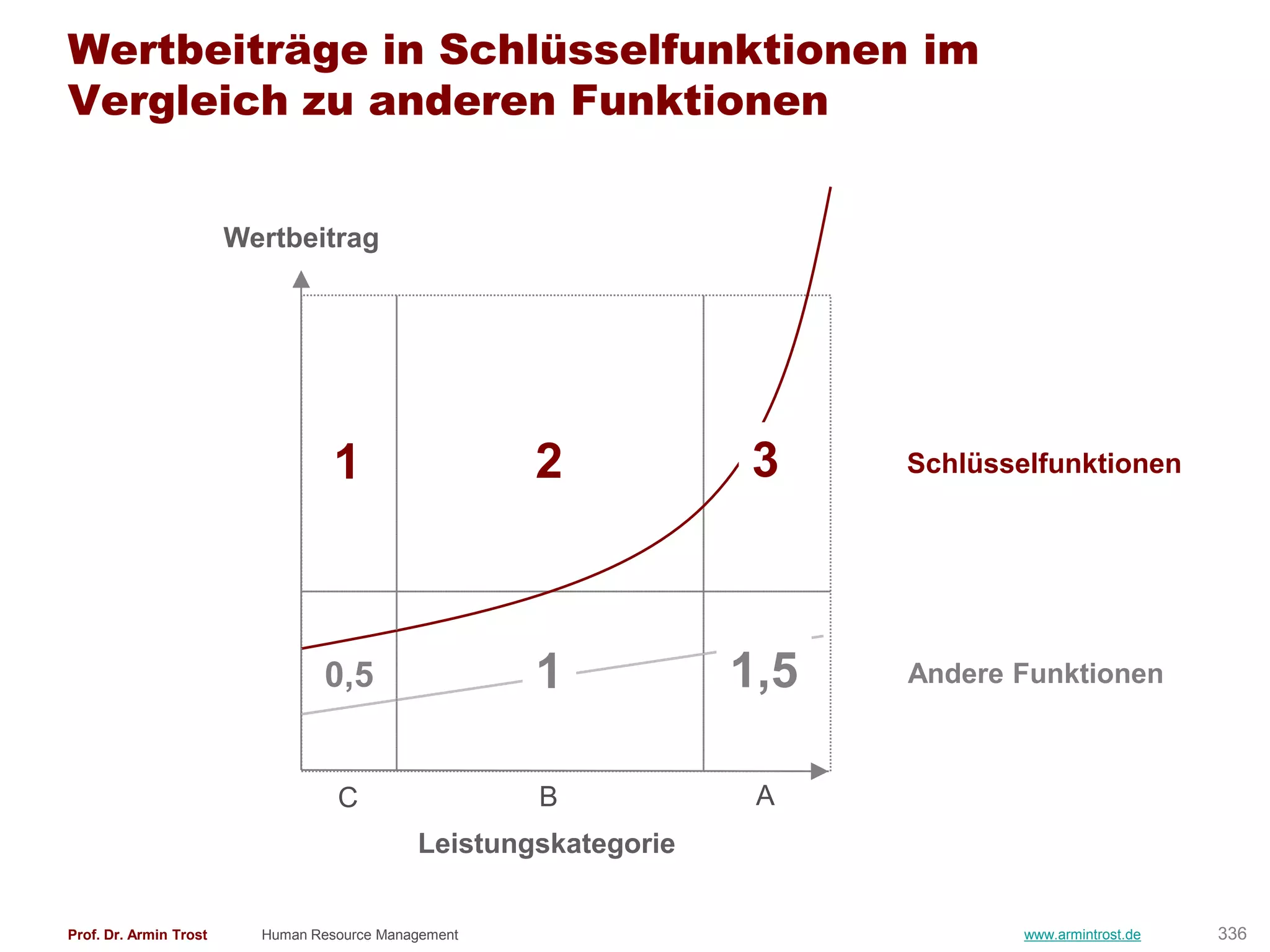 Wertbeiträge in Schlüsselfunktionen im
Vergleich zu anderen Funktionen


                        Wertbeitrag




                                   1                  2           3     Schlüsselfunktionen




                                 0,5                  1           1,5   Andere Funktionen



                                   C                  B            A
                                             Leistungskategorie


Prof. Dr. Armin Trost     Human Resource Management                             www.armintrost.de   336
 