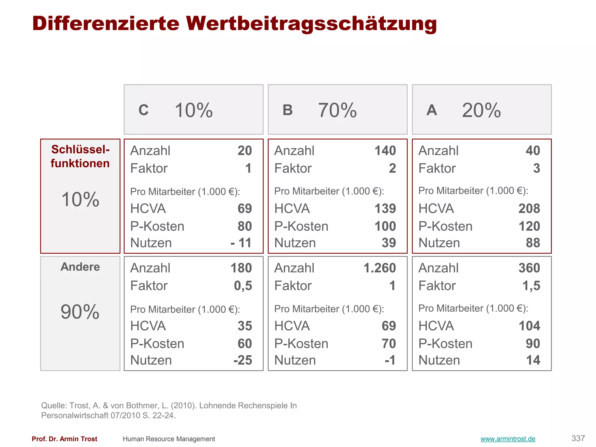Differenzierte Wertbeitragsschätzung



                            C        10%                          B      70%                  A        20%
      Schlüssel-         Anzahl                       20       Anzahl                 140    Anzahl                     40
      funktionen         Faktor                        1       Faktor                   2    Faktor                      3
                         Pro Mitarbeiter (1.000 €):            Pro Mitarbeiter (1.000 €):    Pro Mitarbeiter (1.000 €):
         10%             HCVA                         69       HCVA                   139    HCVA                     208
                         P-Kosten                     80       P-Kosten               100    P-Kosten                 120
                         Nutzen                     - 11       Nutzen                  39    Nutzen                    88
         Andere          Anzahl                     180        Anzahl               1.260    Anzahl                   360
                         Faktor                      0,5       Faktor                   1    Faktor                    1,5
                         Pro Mitarbeiter (1.000 €):            Pro Mitarbeiter (1.000 €):    Pro Mitarbeiter (1.000 €):
         90%
                         HCVA                         35       HCVA                     69   HCVA                     104
                         P-Kosten                     60       P-Kosten                 70   P-Kosten                  90
                         Nutzen                      -25       Nutzen                   -1   Nutzen                    14


  Quelle: Trost, A. & von Bothmer, L. (2010). Lohnende Rechenspiele In
  Personalwirtschaft 07/2010 S. 22-24.

Prof. Dr. Armin Trost   Human Resource Management                                                          www.armintrost.de   337
 