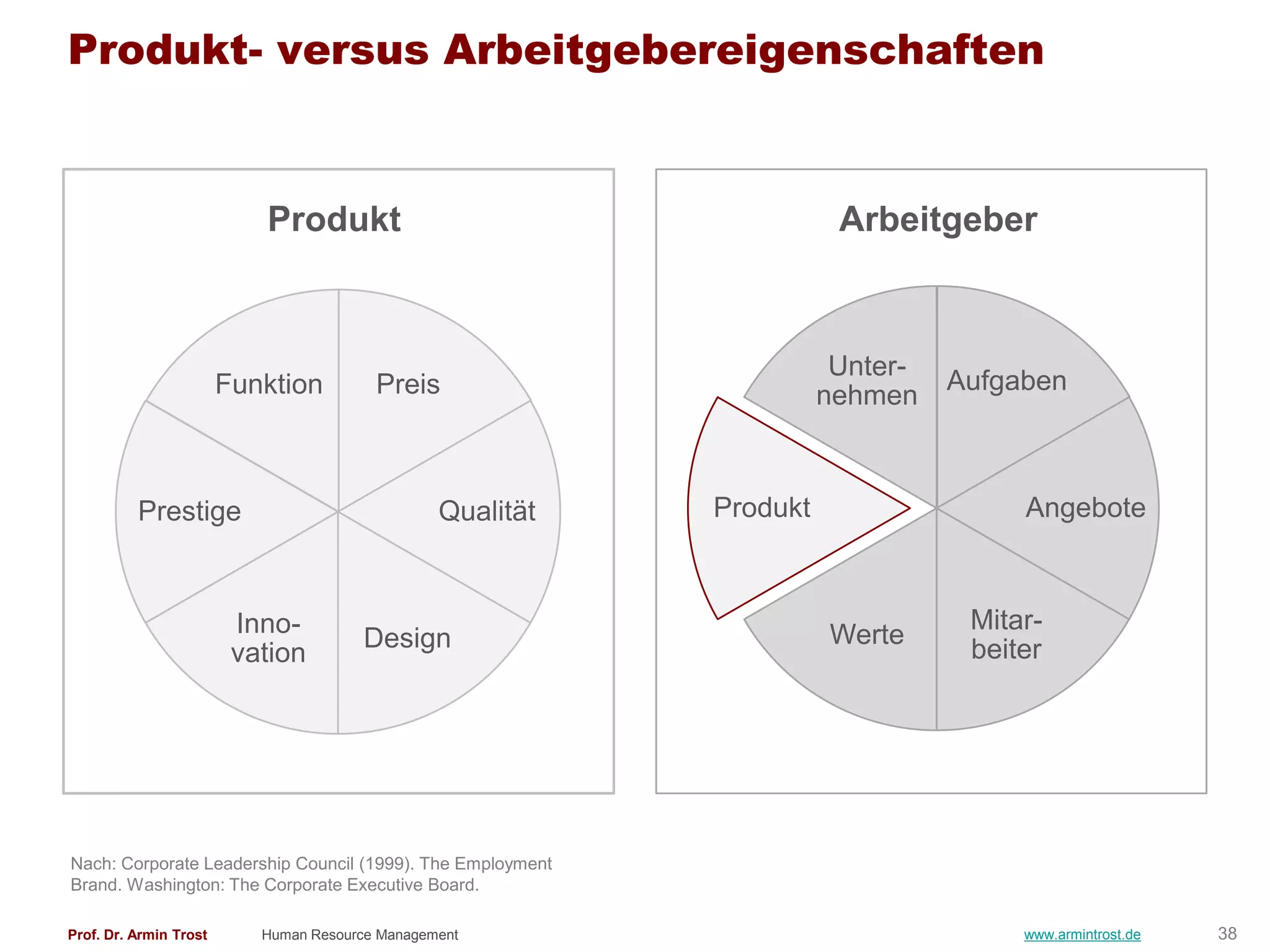 Produkt- versus Arbeitgebereigenschaften


                           Produkt                                     Arbeitgeber



                                                                       Unter-
                        Funktion         Preis                                  Aufgaben
                                                                      nehmen



          Prestige                               Qualität   Produkt                  Angebote



                         Inno-                                                   Mitar-
                                       Design                         Werte
                         vation                                                  beiter




Nach: Corporate Leadership Council (1999). The Employment
Brand. Washington: The Corporate Executive Board.

Prof. Dr. Armin Trost      Human Resource Management                                 www.armintrost.de   38
 