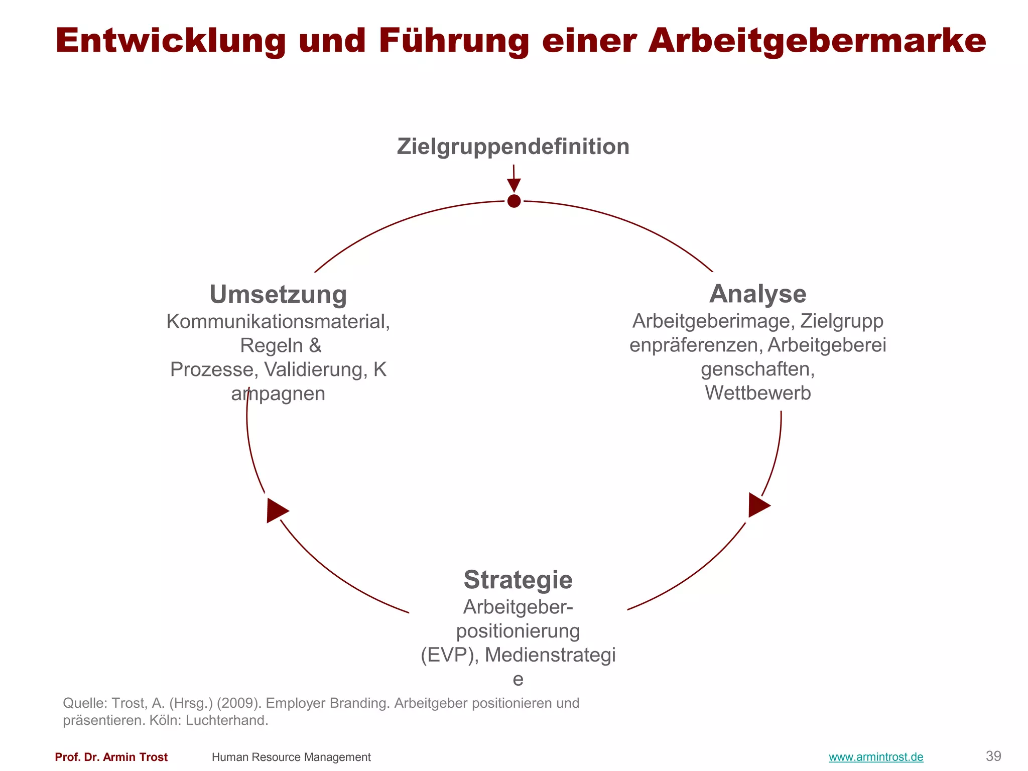 Entwicklung und Führung einer Arbeitgebermarke

                                                      Zielgruppendefinition




                        Umsetzung                                                             Analyse
                    Kommunikationsmaterial,                                           Arbeitgeberimage, Zielgrupp
                           Regeln &                                                   enpräferenzen, Arbeitgeberei
                    Prozesse, Validierung, K                                                  genschaften,
                          ampagnen                                                            Wettbewerb




                                                                Strategie
                                                             Arbeitgeber-
                                                            positionierung
                                                         (EVP), Medienstrategi
                                                                   e
 Quelle: Trost, A. (Hrsg.) (2009). Employer Branding. Arbeitgeber positionieren und
 präsentieren. Köln: Luchterhand.

Prof. Dr. Armin Trost   Human Resource Management                                                          www.armintrost.de   39
 