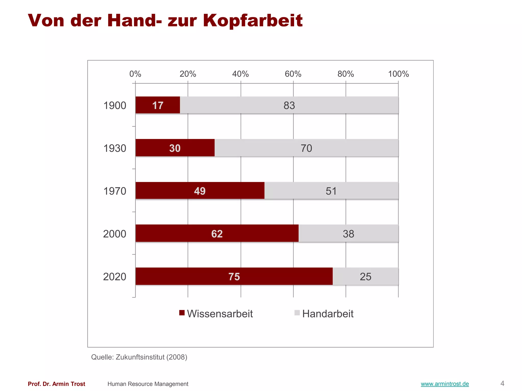 Von der Hand- zur Kopfarbeit

                                    0%              20%             40%   60%            80%        100%


                           1900            17                             83



                           1930                  30                            70



                           1970                           49                        51



                           2000                                62                        38



                           2020                                     75                         25


                                                      Wissensarbeit             Handarbeit



                        Quelle: Zukunftsinstitut (2008)


Prof. Dr. Armin Trost        Human Resource Management                                                     www.armintrost.de   4
 