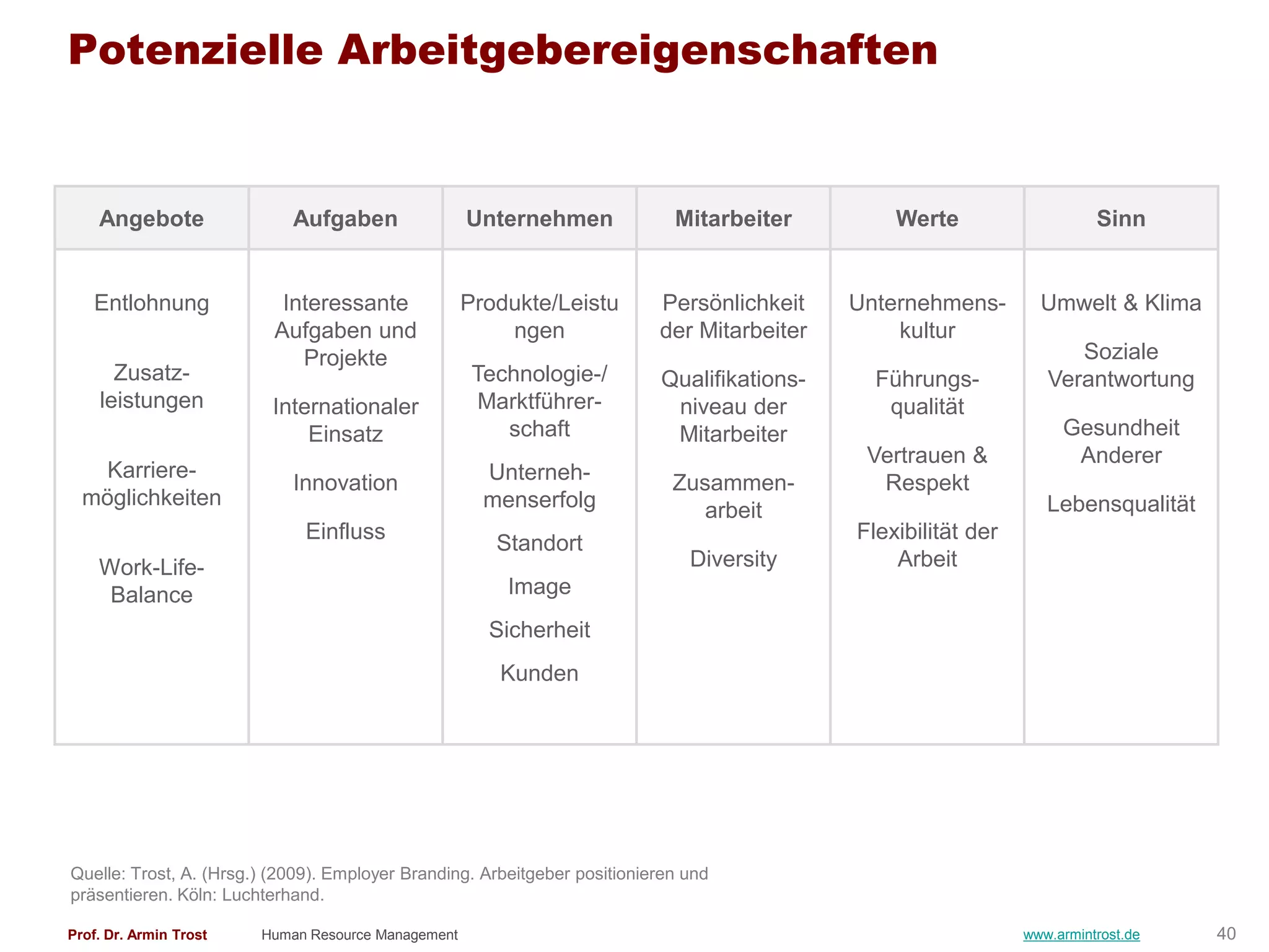Potenzielle Arbeitgebereigenschaften


    Angebote                Aufgaben                Unternehmen              Mitarbeiter         Werte                    Sinn


   Entlohnung              Interessante             Produkte/Leistu        Persönlichkeit    Unternehmens-        Umwelt & Klima
                          Aufgaben und                  ngen               der Mitarbeiter       kultur
                             Projekte                                                                                 Soziale
      Zusatz-                                        Technologie-/         Qualifikations-     Führungs-           Verantwortung
    leistungen           Internationaler              Marktführer-          niveau der          qualität
                             Einsatz                    schaft              Mitarbeiter                              Gesundheit
                                                                                              Vertrauen &             Anderer
    Karriere-                                         Unterneh-
                            Innovation                                       Zusammen-         Respekt
  möglichkeiten                                       menserfolg                                                   Lebensqualität
                                                                                arbeit
                              Einfluss                                                       Flexibilität der
                                                       Standort
    Work-Life-                                                                 Diversity         Arbeit
     Balance                                            Image
                                                      Sicherheit
                                                       Kunden




Quelle: Trost, A. (Hrsg.) (2009). Employer Branding. Arbeitgeber positionieren und
präsentieren. Köln: Luchterhand.

Prof. Dr. Armin Trost   Human Resource Management                                                               www.armintrost.de   40
 