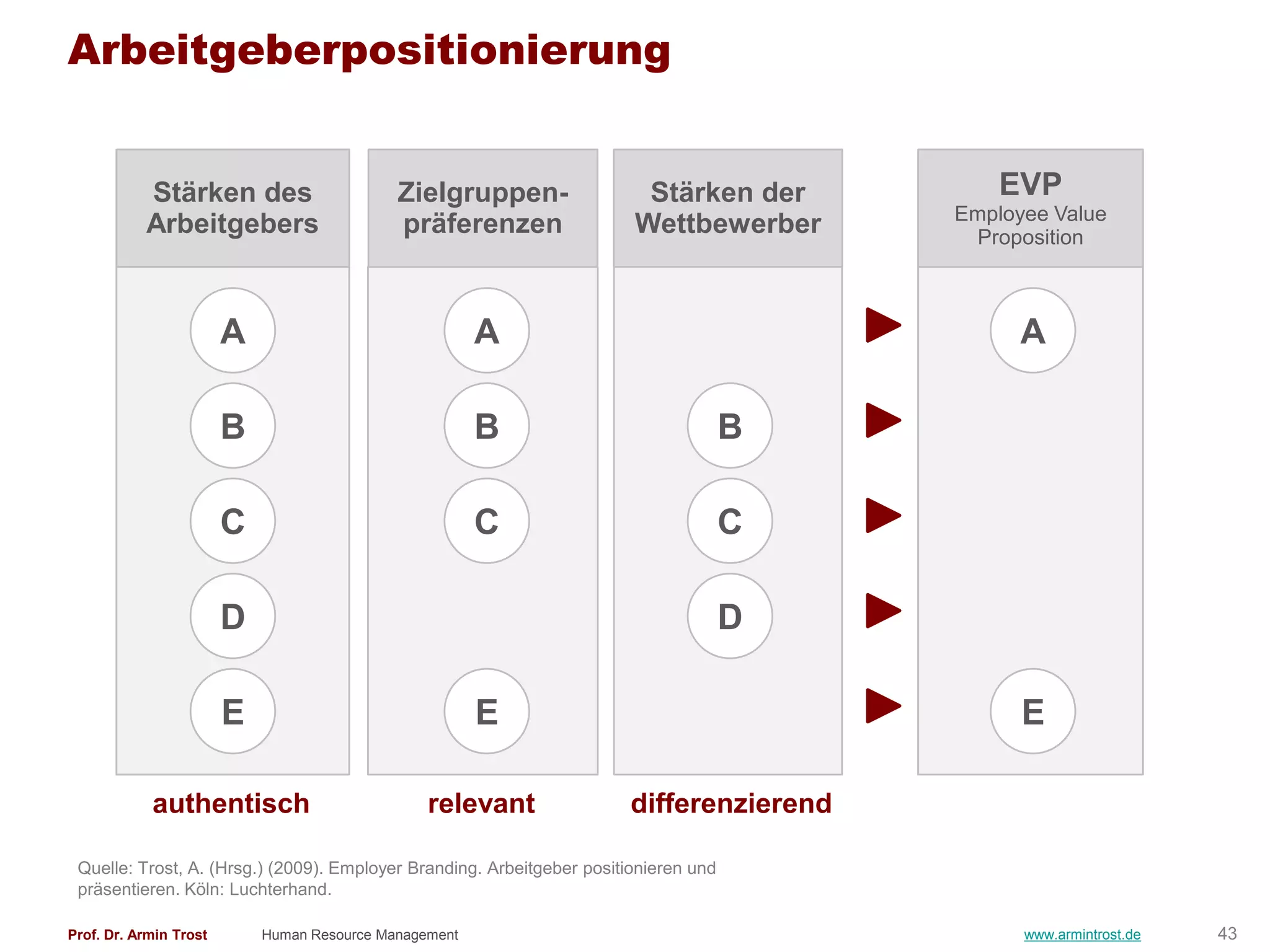 Arbeitgeberpositionierung


           Stärken des                       Zielgruppen-                Stärken der          EVP
                                                                                          Employee Value
           Arbeitgebers                      präferenzen                Wettbewerber        Proposition



                        A                               A                                       A

                        B                               B                             B

                        C                               C                             C

                        D                                                             D

                        E                               E                                       E

            authentisch                          relevant              differenzierend

 Quelle: Trost, A. (Hrsg.) (2009). Employer Branding. Arbeitgeber positionieren und
 präsentieren. Köln: Luchterhand.

Prof. Dr. Armin Trost       Human Resource Management                                           www.armintrost.de   43
 