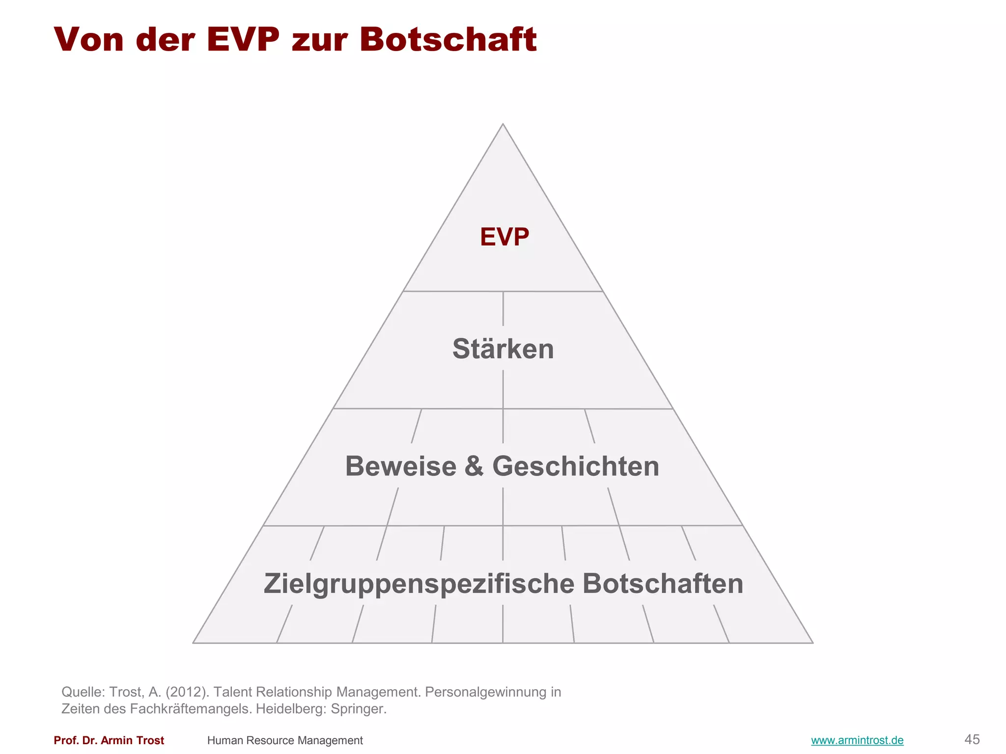Von der EVP zur Botschaft




                                                                  EVP



                                                             Stärken



                                              Beweise & Geschichten



                                 Zielgruppenspezifische Botschaften


 Quelle: Trost, A. (2012). Talent Relationship Management. Personalgewinnung in
 Zeiten des Fachkräftemangels. Heidelberg: Springer.

Prof. Dr. Armin Trost   Human Resource Management                                 www.armintrost.de   45
 