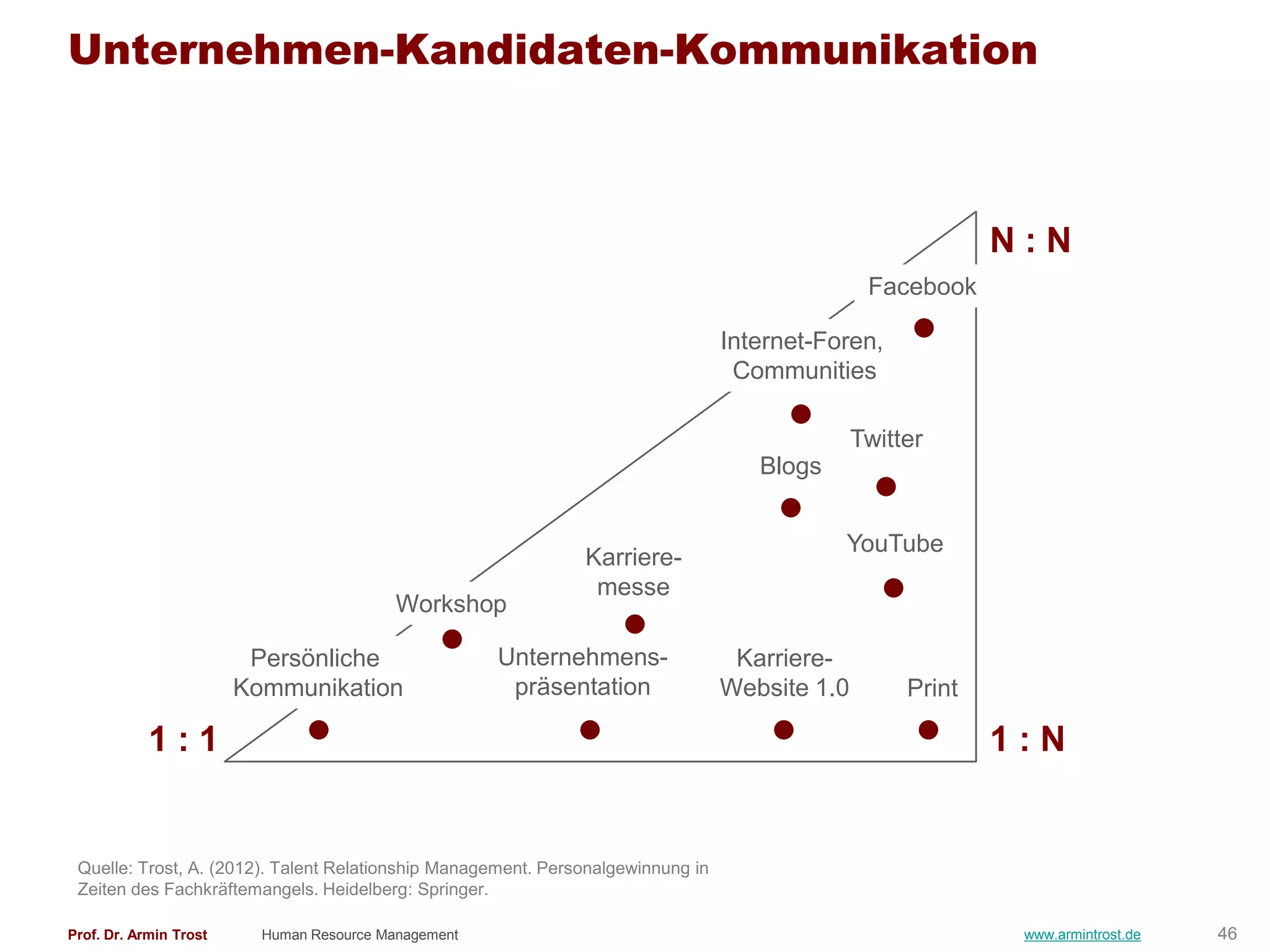Unternehmen-Kandidaten-Kommunikation



                                                                                                             N:N
                                                                                                 Facebook

                                                                                  Internet-Foren,
                                                                                   Communities

                                                                                                Twitter
                                                                                     Blogs


                                                                                             YouTube
                                                               Karriere-
                                                                messe
                                           Workshop

                         Persönliche                  Unternehmens-                Karriere-
                        Kommunikation                  präsentation               Website 1.0        Print

            1:1                                                                                              1:N


 Quelle: Trost, A. (2012). Talent Relationship Management. Personalgewinnung in
 Zeiten des Fachkräftemangels. Heidelberg: Springer.

Prof. Dr. Armin Trost     Human Resource Management                                                           www.armintrost.de   46
 