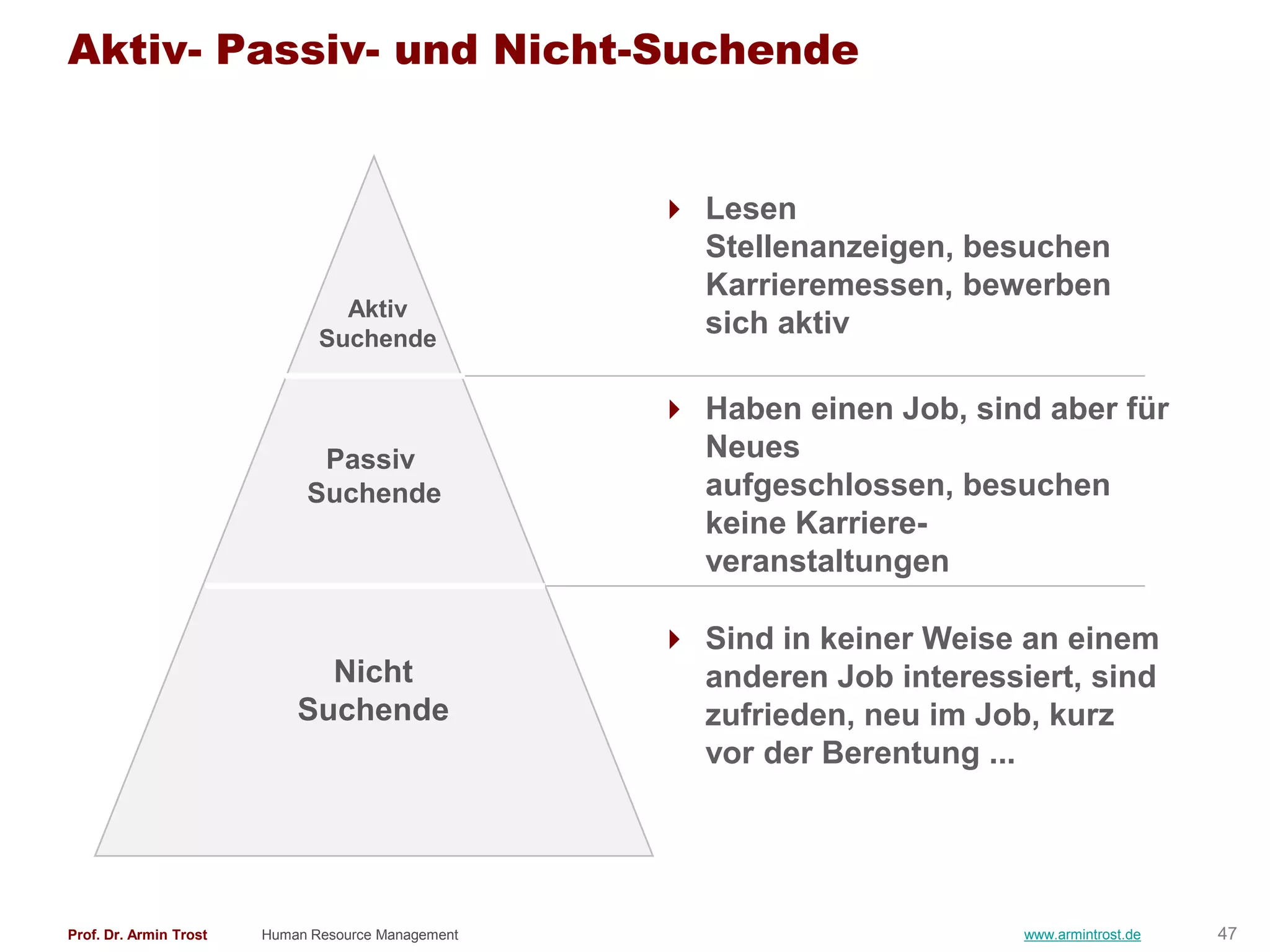 Aktiv- Passiv- und Nicht-Suchende


                                                     Lesen
                                                      Stellenanzeigen, besuchen
                                                      Karrieremessen, bewerben
                                 Aktiv
                               Suchende
                                                      sich aktiv

                                                     Haben einen Job, sind aber für
                              Passiv                  Neues
                             Suchende                 aufgeschlossen, besuchen
                                                      keine Karriere-
                                                      veranstaltungen

                                                     Sind in keiner Weise an einem
                              Nicht                   anderen Job interessiert, sind
                            Suchende                  zufrieden, neu im Job, kurz
                                                      vor der Berentung ...




Prof. Dr. Armin Trost   Human Resource Management                          www.armintrost.de   47
 