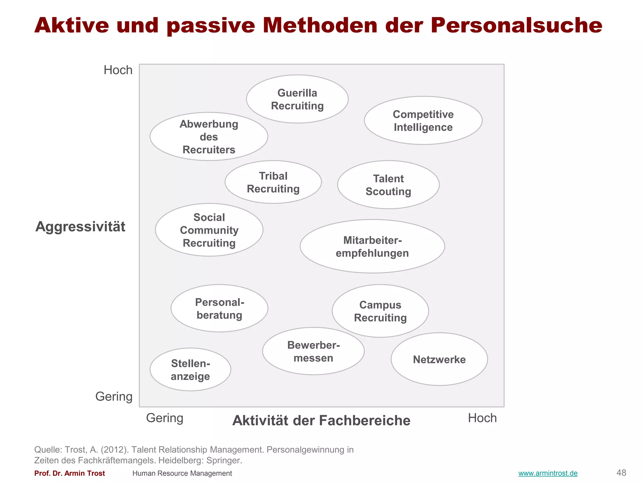 Aktive und passive Methoden der Personalsuche
                    Hoch
                                                           Guerilla
                                                          Recruiting
                                                                                        Competitive
                                   Abwerbung                                            Intelligence
                                      des
                                   Recruiters

                                                        Tribal                      Talent
                                                      Recruiting                   Scouting

                                     Social
Aggressivität                      Community
                                   Recruiting                             Mitarbeiter-
                                                                         empfehlungen



                                       Personal-                                  Campus
                                       beratung                                  Recruiting

                                                             Bewerber-
                                                              messen                          Netzwerke
                                 Stellen-
                                 anzeige
                  Gering
                           Gering                   Aktivität der Fachbereiche                            Hoch

Quelle: Trost, A. (2012). Talent Relationship Management. Personalgewinnung in
Zeiten des Fachkräftemangels. Heidelberg: Springer.
Prof. Dr. Armin Trost   Human Resource Management                                                                www.armintrost.de   48
 