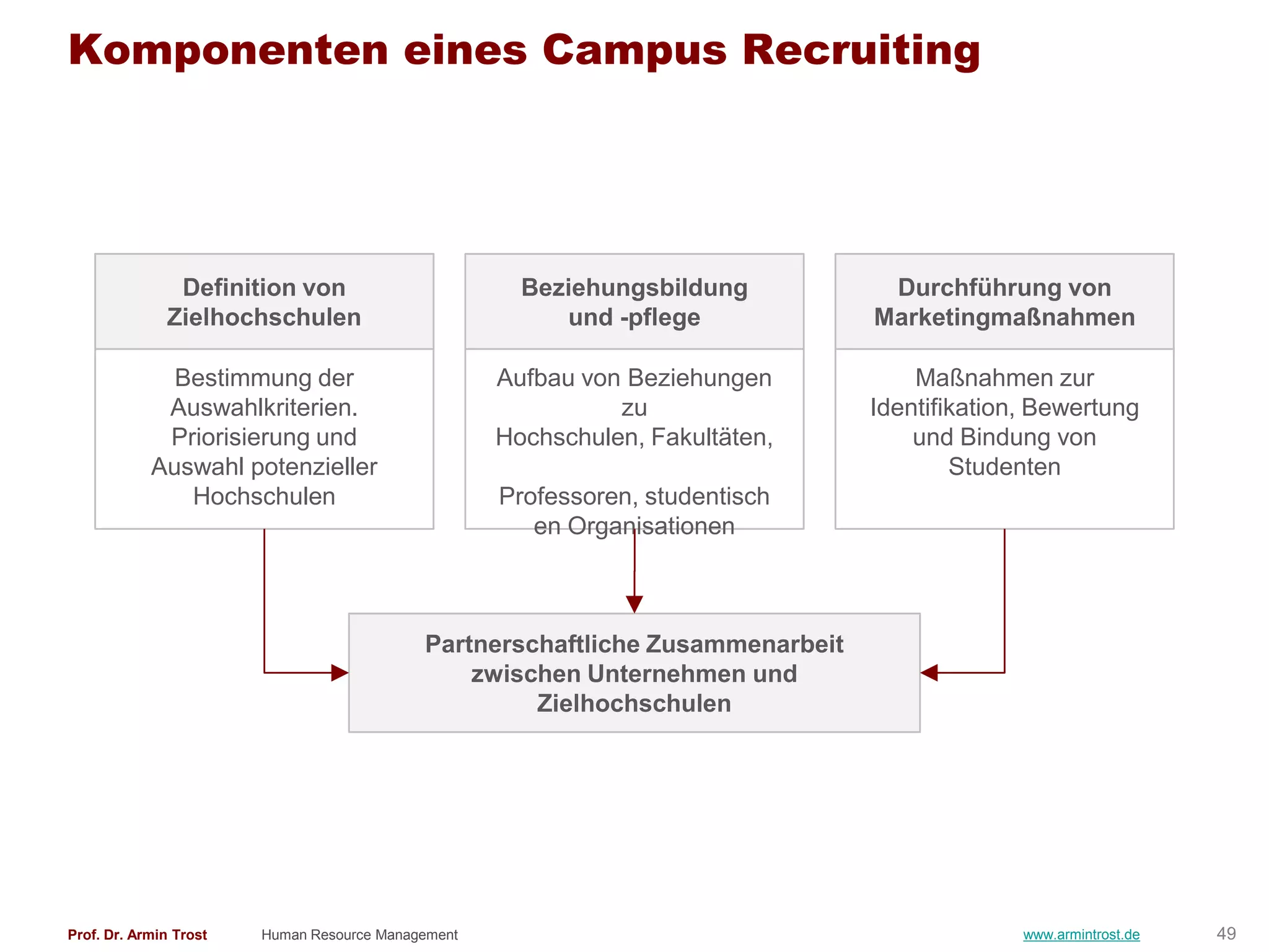 Komponenten eines Campus Recruiting




               Definition von                         Beziehungsbildung          Durchführung von
              Zielhochschulen                            und -pflege            Marketingmaßnahmen

              Bestimmung der                        Aufbau von Beziehungen          Maßnahmen zur
             Auswahlkriterien.                                zu                Identifikation, Bewertung
             Priorisierung und                      Hochschulen, Fakultäten,        und Bindung von
            Auswahl potenzieller                                                        Studenten
               Hochschulen                          Professoren, studentisch
                                                       en Organisationen



                                            Partnerschaftliche Zusammenarbeit
                                                zwischen Unternehmen und
                                                     Zielhochschulen




Prof. Dr. Armin Trost   Human Resource Management                                             www.armintrost.de   49
 
