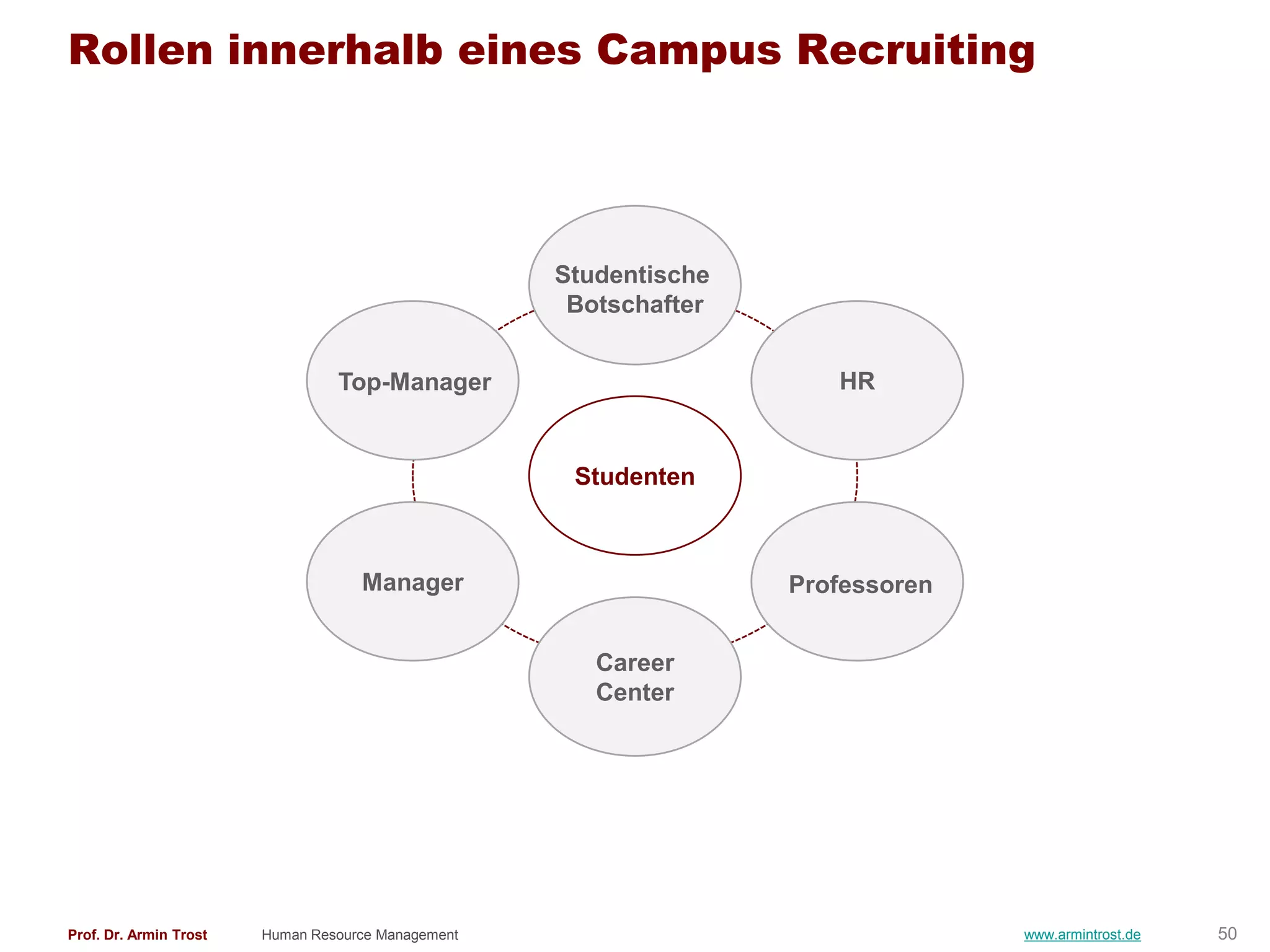 Rollen innerhalb eines Campus Recruiting




                                                    Studentische
                                                     Botschafter


                                 Top-Manager                          HR


                                                     Studenten



                                    Manager                        Professoren


                                                       Career
                                                       Center




Prof. Dr. Armin Trost   Human Resource Management                                www.armintrost.de   50
 
