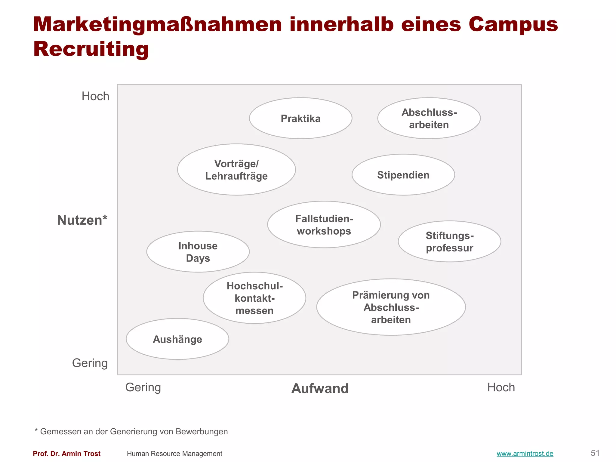Marketingmaßnahmen innerhalb eines Campus
Recruiting

               Hoch
                                                                                    Abschluss-
                                                             Praktika
                                                                                     arbeiten


                                              Vorträge/
                                            Lehraufträge                        Stipendien



       Nutzen*                                                   Fallstudien-
                                                                 workshops               Stiftungs-
                                     Inhouse                                             professur
                                       Days

                                                    Hochschul-
                                                     kontakt-               Prämierung von
                                                     messen                   Abschluss-
                                                                               arbeiten
                              Aushänge

            Gering

                        Gering                                   Aufwand                              Hoch


* Gemessen an der Generierung von Bewerbungen

Prof. Dr. Armin Trost   Human Resource Management                                                      www.armintrost.de   51
 