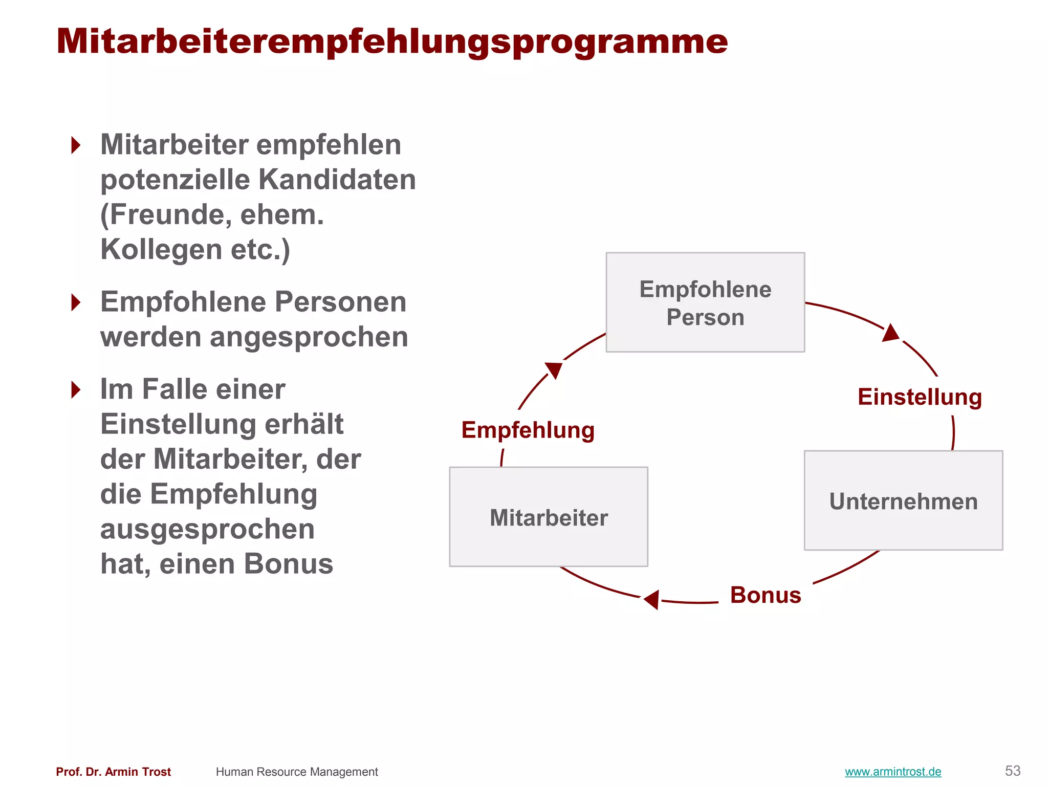 Mitarbeiterempfehlungsprogramme

 Mitarbeiter empfehlen
  potenzielle Kandidaten
  (Freunde, ehem.
  Kollegen etc.)
                                                                    Empfohlene
 Empfohlene Personen                                                 Person
  werden angesprochen
 Im Falle einer                                                                     Einstellung
  Einstellung erhält                                Empfehlung
  der Mitarbeiter, der
  die Empfehlung                                                                  Unternehmen
                                                      Mitarbeiter
  ausgesprochen
  hat, einen Bonus
                                                                          Bonus




Prof. Dr. Armin Trost   Human Resource Management                                  www.armintrost.de   53
 