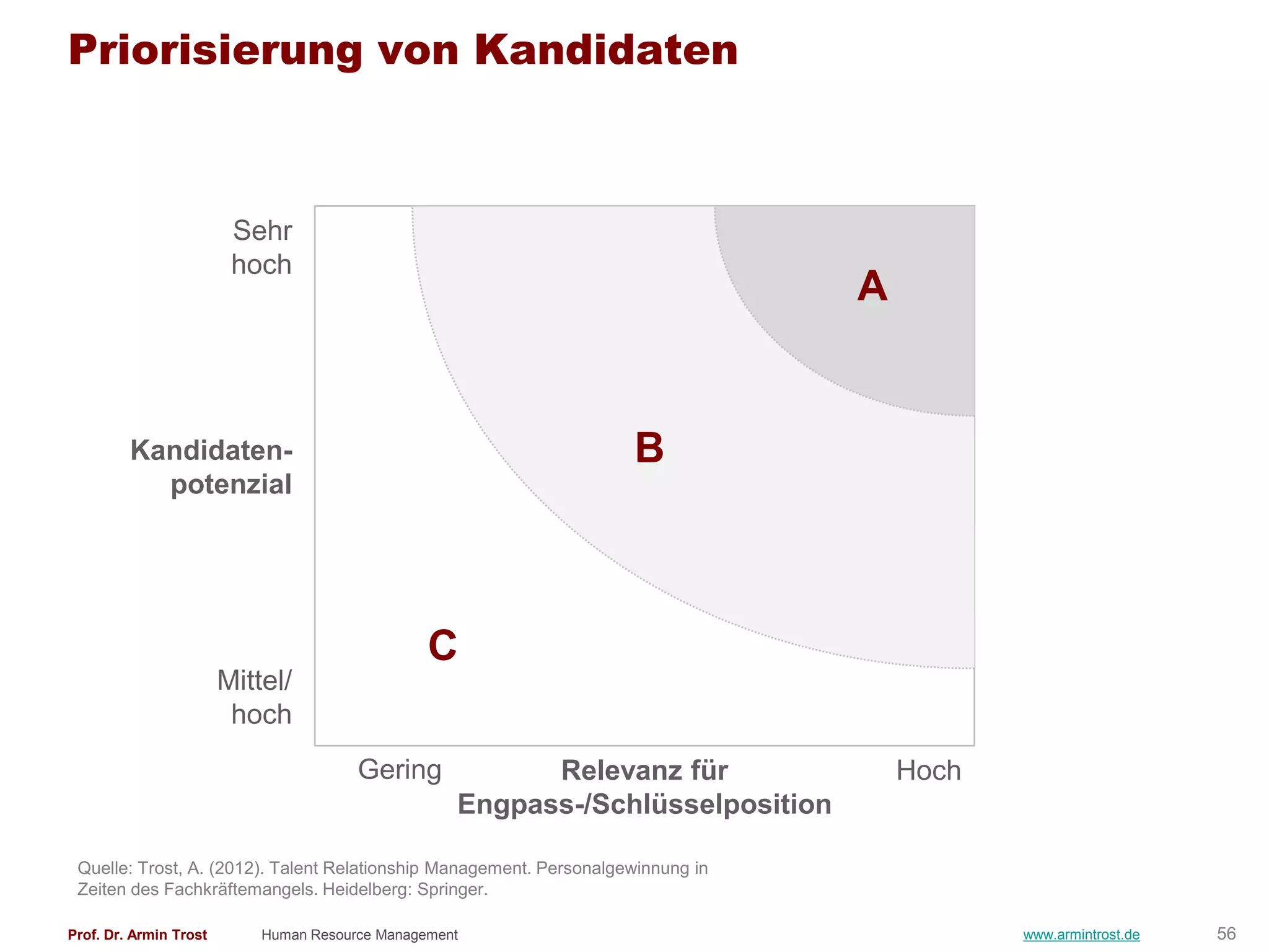 Priorisierung von Kandidaten



                         Sehr
                         hoch
                                                                                  A


         Kandidaten-                                                 B
           potenzial




                                                 C
                        Mittel/
                         hoch
                                        Gering            Relevanz für                Hoch
                                                    Engpass-/Schlüsselposition

 Quelle: Trost, A. (2012). Talent Relationship Management. Personalgewinnung in
 Zeiten des Fachkräftemangels. Heidelberg: Springer.

Prof. Dr. Armin Trost       Human Resource Management                                        www.armintrost.de   56
 
