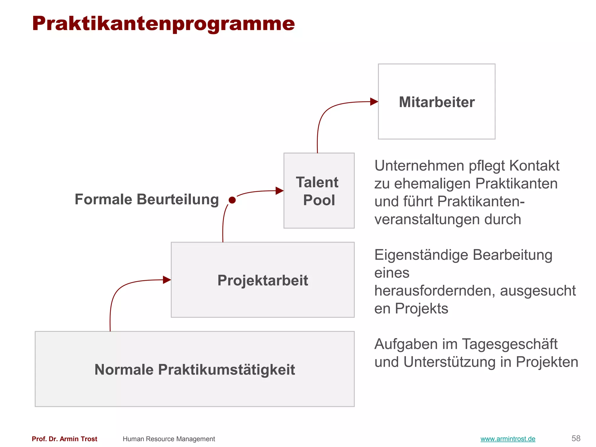 Praktikantenprogramme


                                                                           Mitarbeiter



                                                                        Unternehmen pflegt Kontakt
                                                               Talent   zu ehemaligen Praktikanten
             Formale Beurteilung                                Pool    und führt Praktikanten-
                                                                        veranstaltungen durch

                                                                        Eigenständige Bearbeitung
                                                                        eines
                                                    Projektarbeit
                                                                        herausfordernden, ausgesucht
                                                                        en Projekts

                                                                        Aufgaben im Tagesgeschäft
                                                                        und Unterstützung in Projekten
                    Normale Praktikumstätigkeit



Prof. Dr. Armin Trost   Human Resource Management                                        www.armintrost.de   58
 