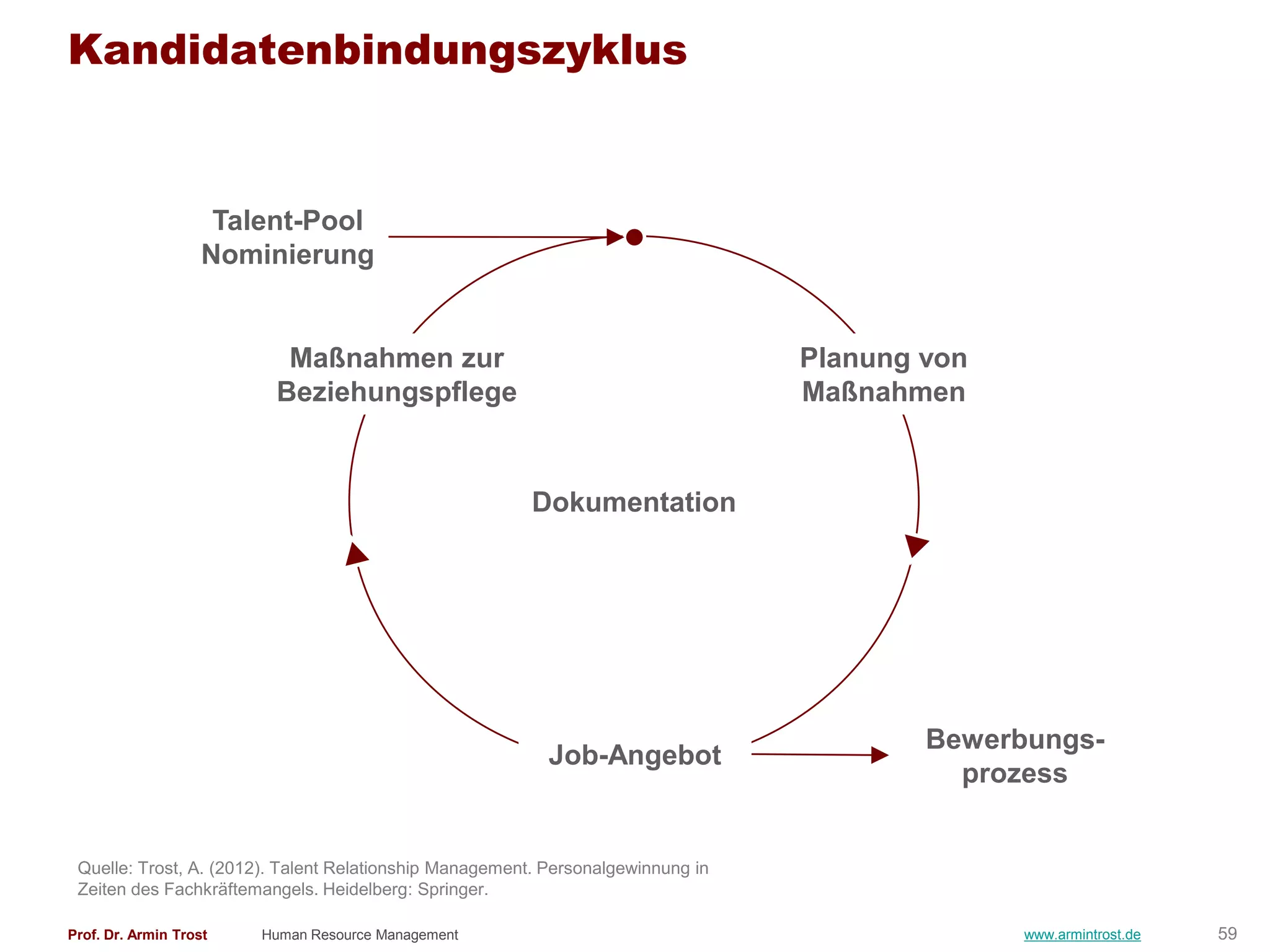 Kandidatenbindungszyklus


                     Talent-Pool
                    Nominierung


                          Maßnahmen zur                                           Planung von
                         Beziehungspflege                                         Maßnahmen


                                                         Dokumentation




                                                                                          Bewerbungs-
                                                           Job-Angebot
                                                                                            prozess


 Quelle: Trost, A. (2012). Talent Relationship Management. Personalgewinnung in
 Zeiten des Fachkräftemangels. Heidelberg: Springer.

Prof. Dr. Armin Trost   Human Resource Management                                               www.armintrost.de   59
 