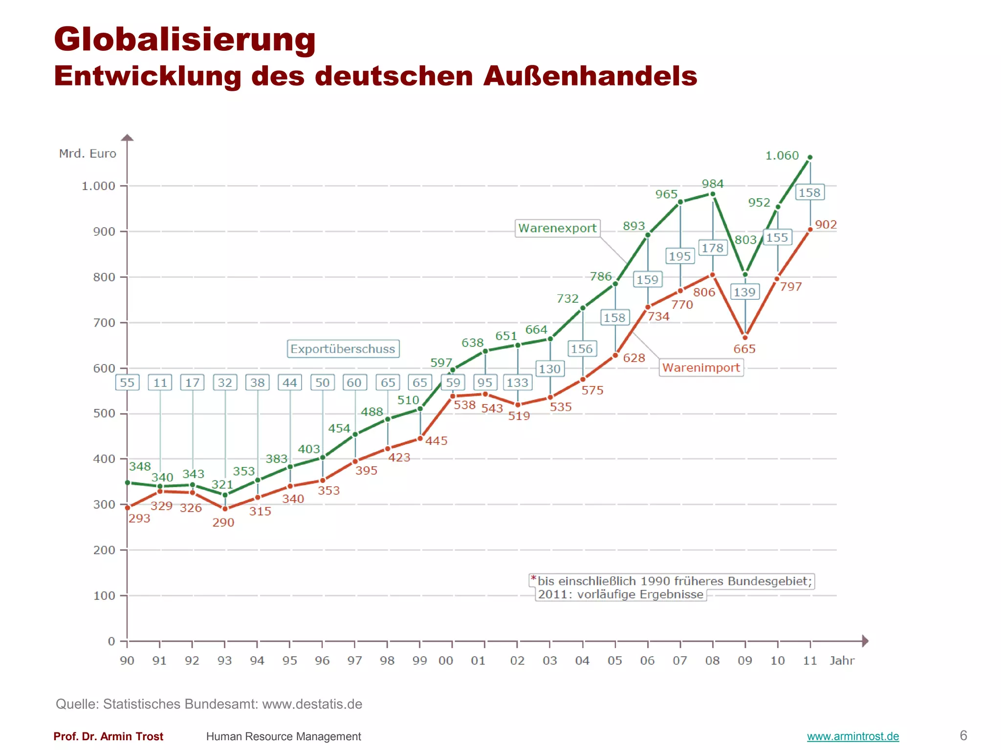 Globalisierung
Entwicklung des deutschen Außenhandels




Quelle: Statistisches Bundesamt: www.destatis.de

Prof. Dr. Armin Trost   Human Resource Management   www.armintrost.de   6
 