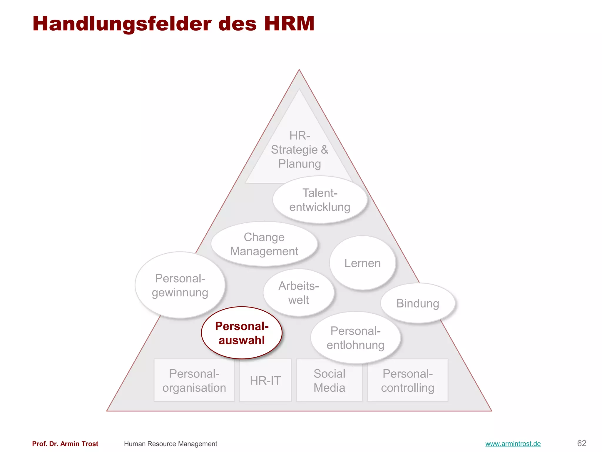 Handlungsfelder des HRM




                                                                HR-
                                                            Strategie &
                                                             Planung

                                                                 Talent-
                                                               entwicklung

                                                      Change
                                                    Management
                                                                           Lernen
                               Personal-
                                                             Arbeits-
                               gewinnung
                                                               welt                    Bindung
                                                Personal-                Personal-
                                                auswahl                 entlohnung

                                   Personal-                        Social          Personal-
                                                      HR-IT
                                  organisation                      Media           controlling



Prof. Dr. Armin Trost   Human Resource Management                                                 www.armintrost.de   62
 
